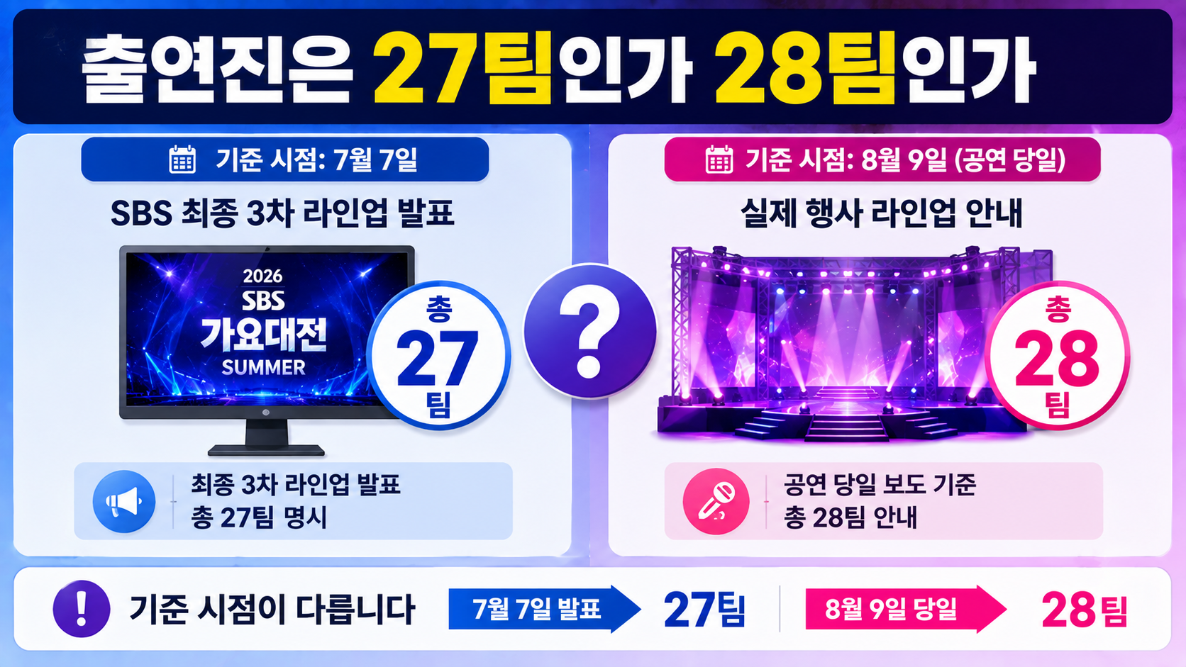 2026 SBS 가요대전 SUMMER 오후 7시 개막, 28팀 라인업·생중계에서 달라진 점 - 출연진은 27팀인가 28팀인가 핵심 내용을 정리한 정보형 이미지