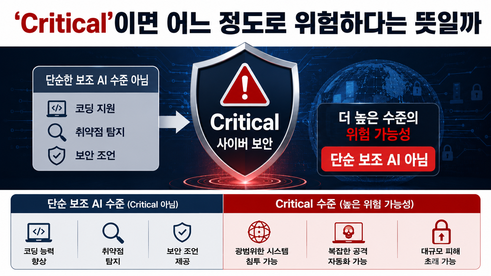 오픈AI 아스트라 출시 연기, ‘Critical’ 사이버 능력이 문제가 된 이유 - GPT 5.6 Sol은 High, 아스트라는 왜 Critical 가능성인가 핵심 내용을 정리한 정보형 이미지