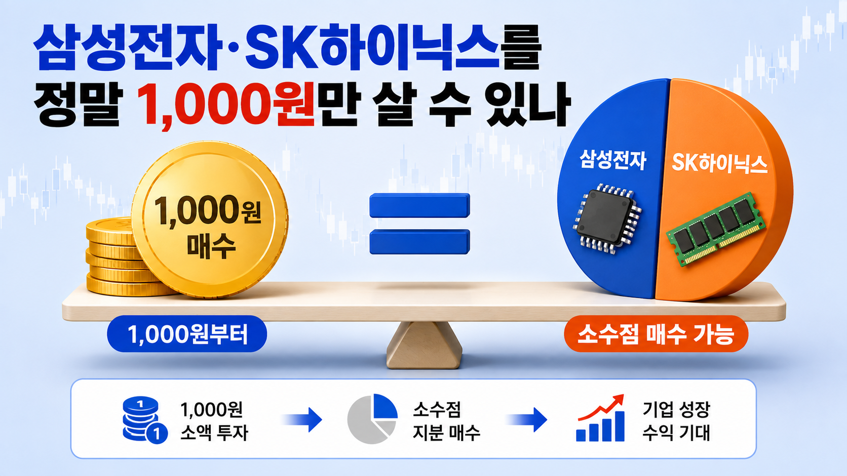 카카오페이증권 국내주식 소수점 거래 시작, 삼성전자·SK하이닉스 1000원부터 산다 - 삼성전자·SK하이닉스를 정말 1,000원만 살 수 있나 핵심 내용을 정리한 정보형 이미지