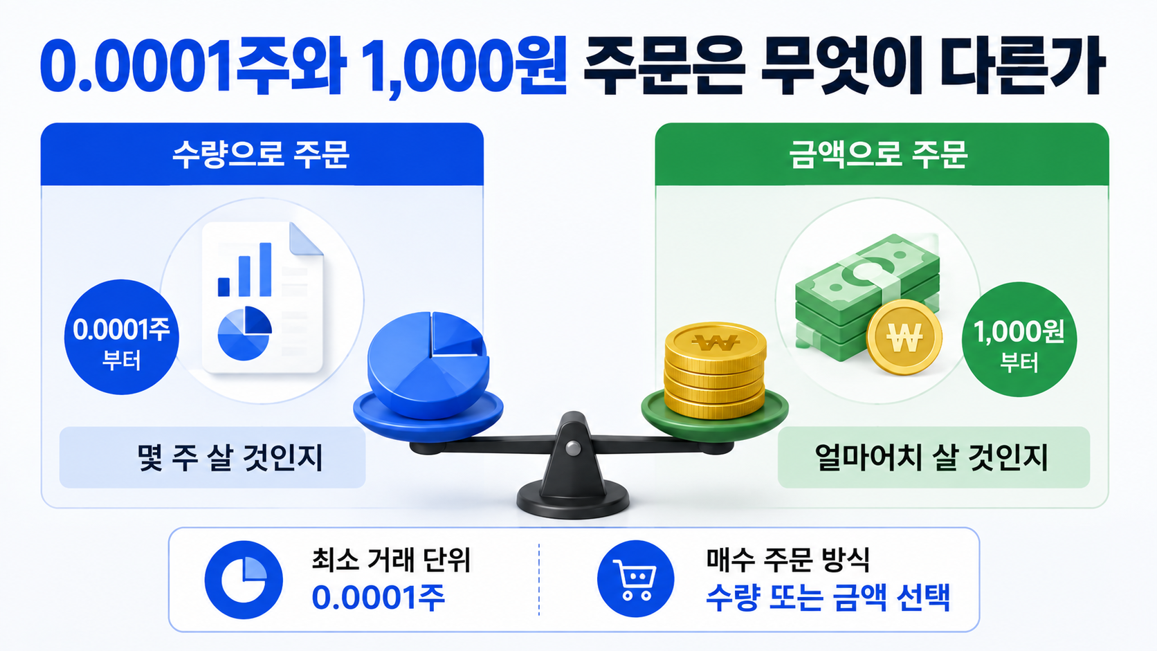 카카오페이증권 국내주식 소수점 거래 시작, 삼성전자·SK하이닉스 1000원부터 산다 - 0.0001주와 1,000원 주문은 무엇이 다른가 핵심 내용을 정리한 정보형 이미지