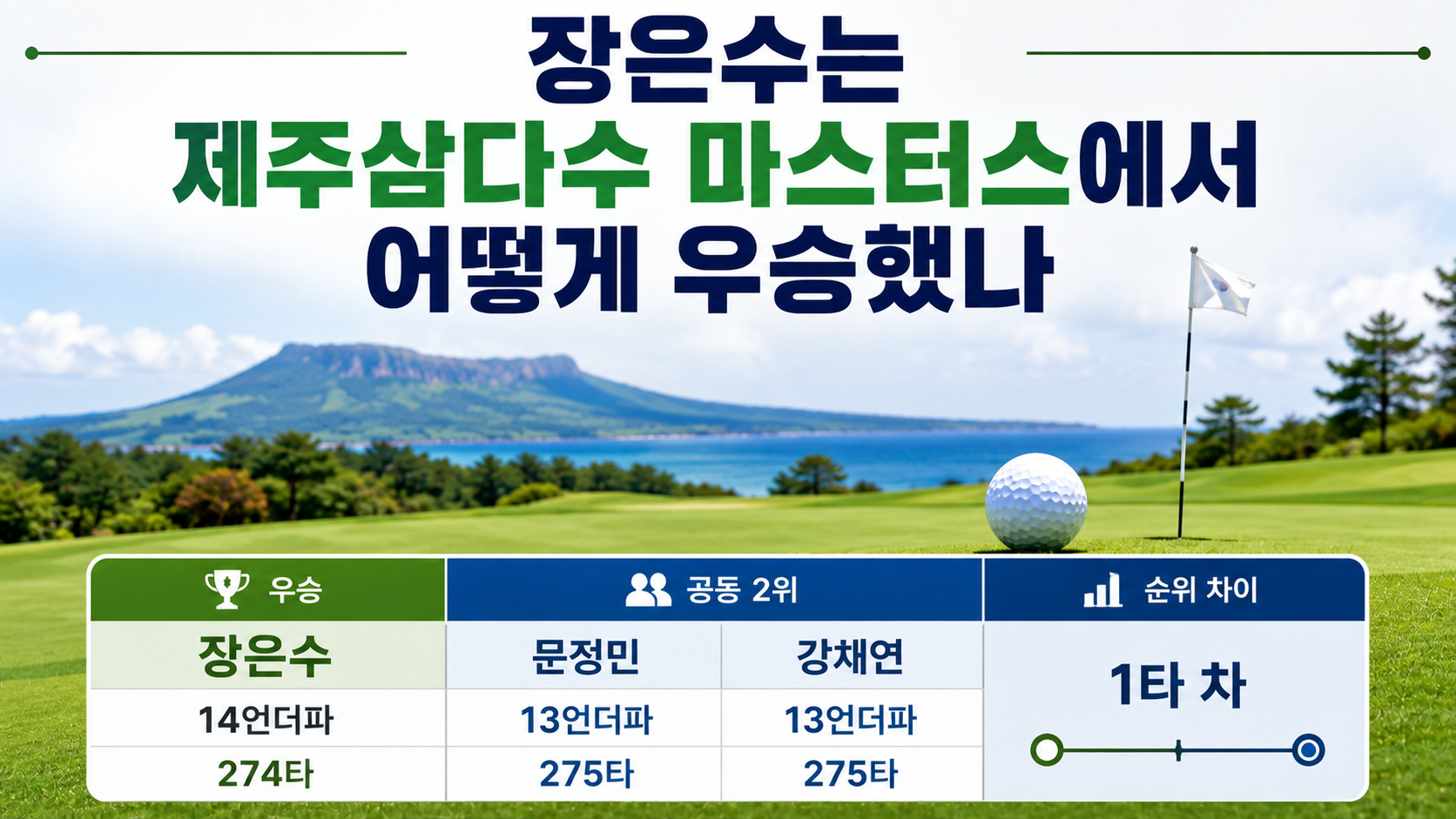 장은수 KLPGA 첫 우승 14언더파, 187번째 도전에서 달라진 것은 - 장은수는 제주삼다수 마스터스에서 어떻게 우승했나 핵심 내용을 정리한 정보형 이미지