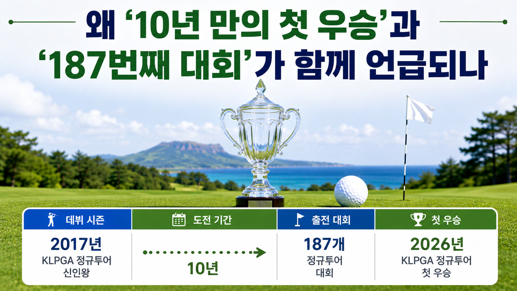 장은수 KLPGA 첫 우승 14언더파, 187번째 도전에서 달라진 것은 - 왜 '10년 만의 첫 우승'과 '187번째 대회'가 함께 언급되나 핵심 내용을 정리한 정보형 이미지