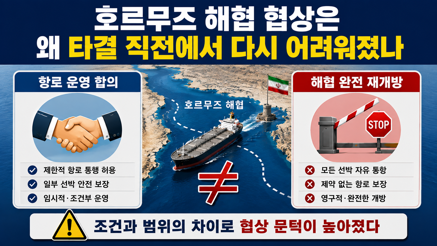트럼프 이란 경제 압박으로 무게 이동, 호르무즈 재개방을 막는 조건은 - 호르무즈 해협 협상은 왜 타결 직전에서 다시 어려워졌나 핵심 내용을 정리한 정보형 이미지