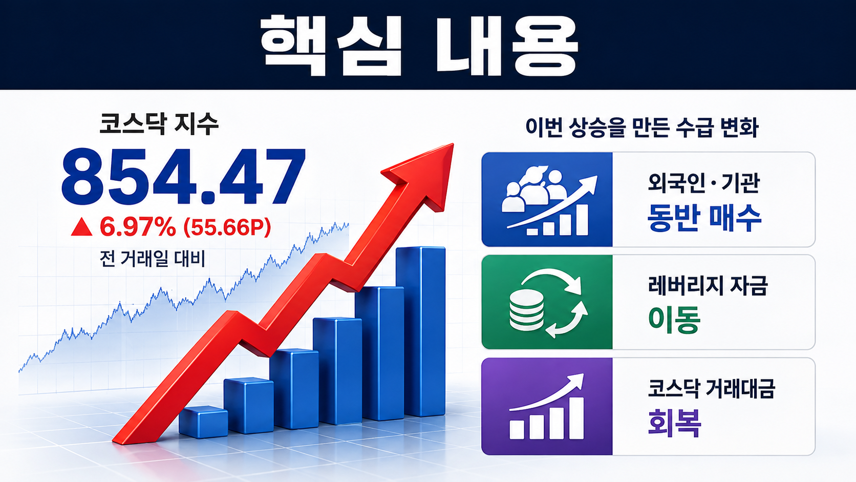 코스닥 6.97% 급등해 854.47, 바이오보다 먼저 봐야 할 수급 변화 - 핵심 내용 핵심 내용을 정리한 정보형 이미지