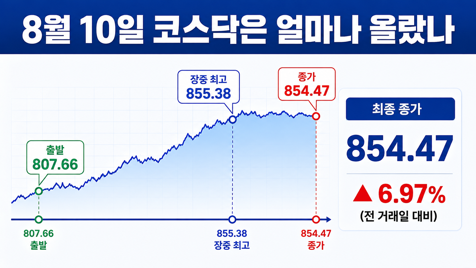 코스닥 6.97% 급등해 854.47, 바이오보다 먼저 봐야 할 수급 변화 - 바이오만 오른 것이 아니라 코스닥 대형주가 함께 움직였다 핵심 내용을 정리한 정보형 이미지