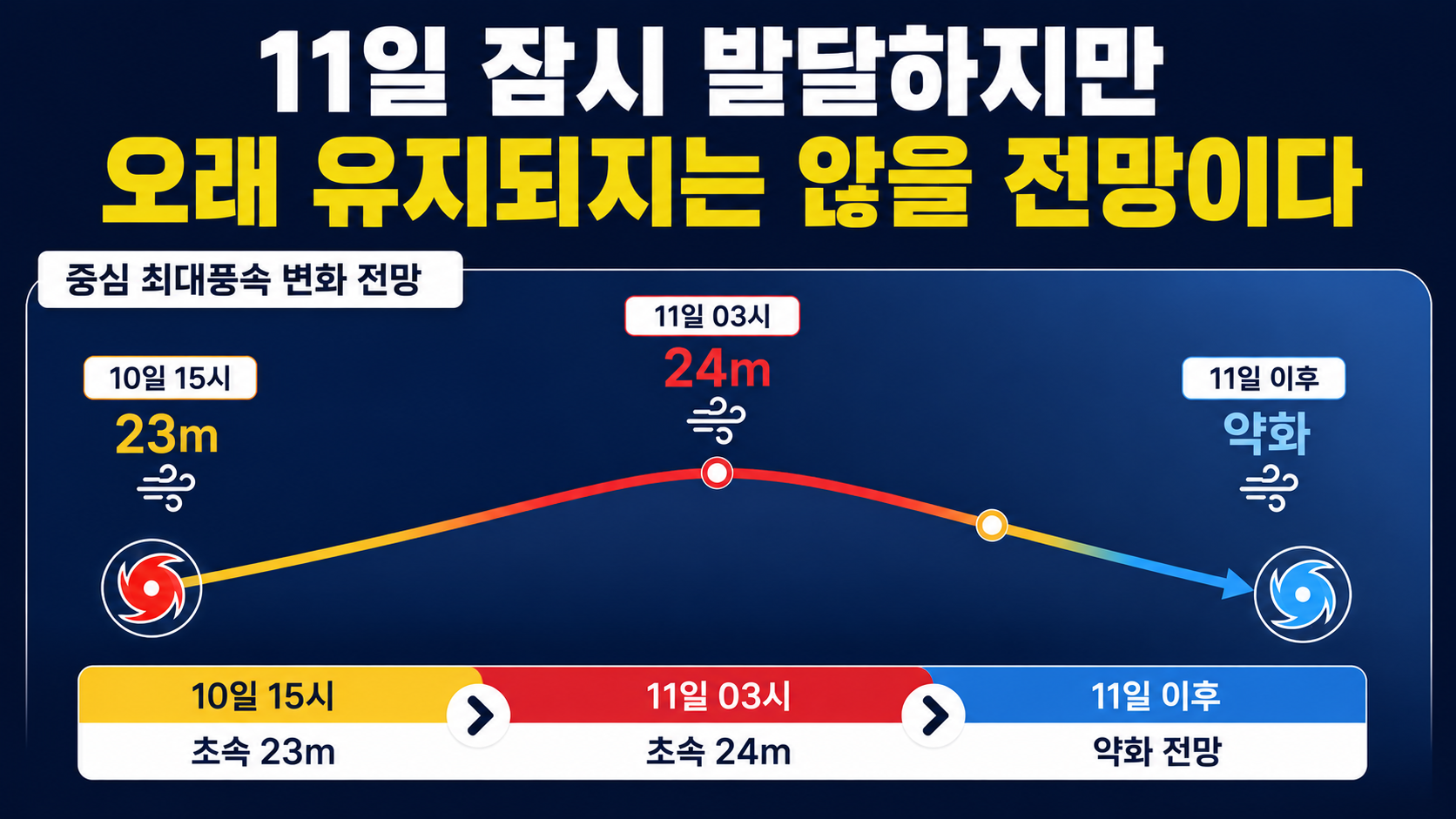 16호 태풍 페이러우 북상, 12일 열대저압부 약화 전망…한국 영향은 - 11일 잠시 발달하지만 오래 유지되지는 않을 전망이다 핵심 내용을 정리한 정보형 이미지