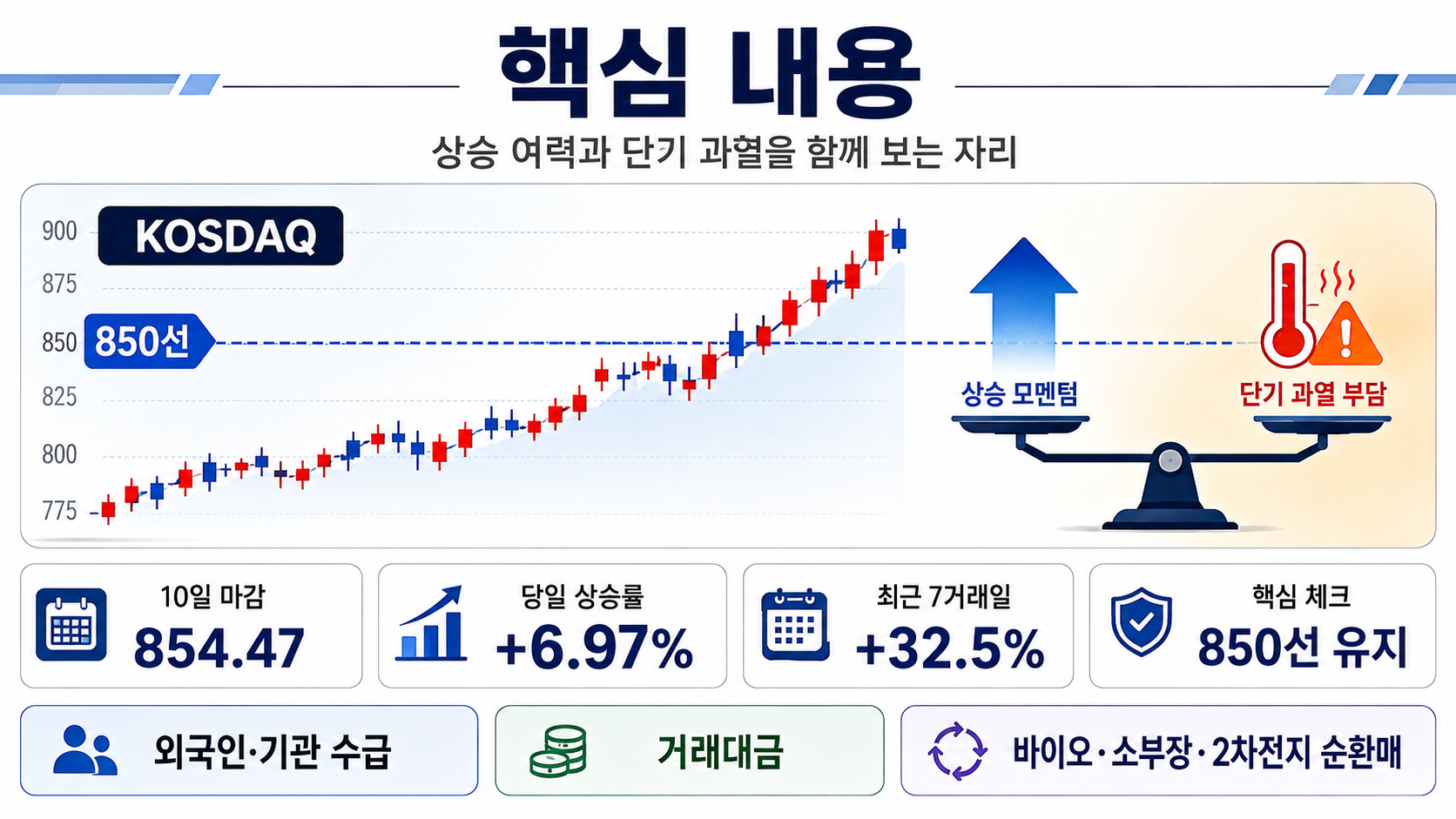 8월 11일 코스닥 전망, 6.97% 급등 뒤 850선 지키는지가 중요한 이유 - 8월 10일 코스닥은 왜 6.97%나 올랐나 핵심 내용을 정리한 정보형 이미지