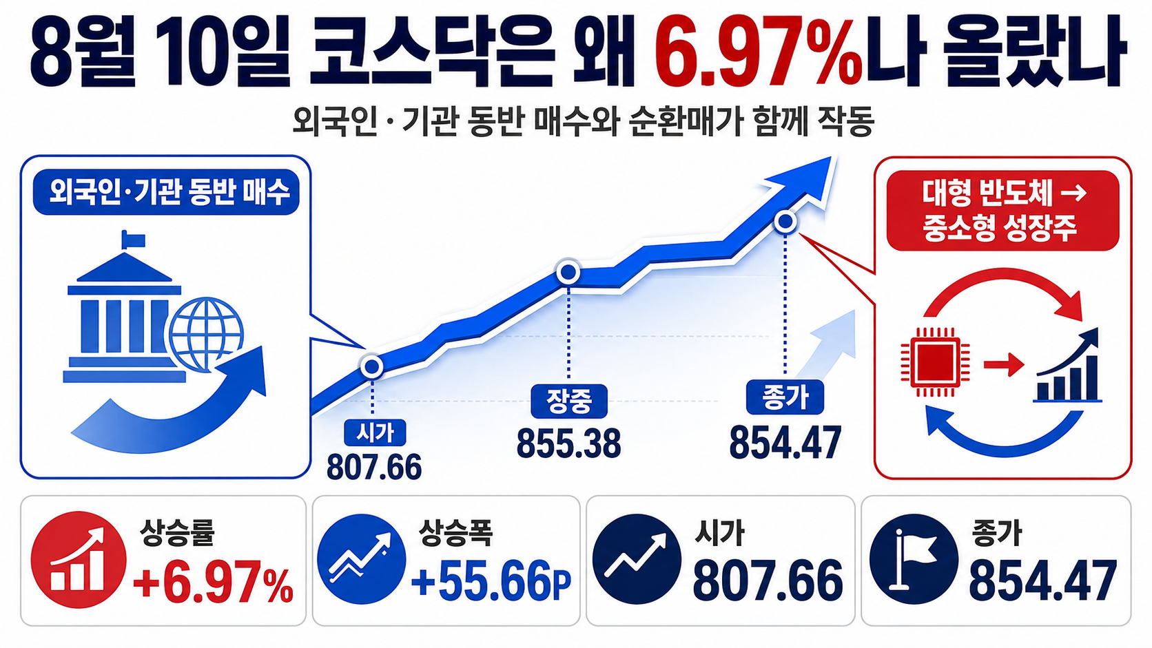 8월 11일 코스닥 전망, 6.97% 급등 뒤 850선 지키는지가 중요한 이유 - 11일에는 850선을 지키는지가 첫 번째 기준이다 핵심 내용을 정리한 정보형 이미지