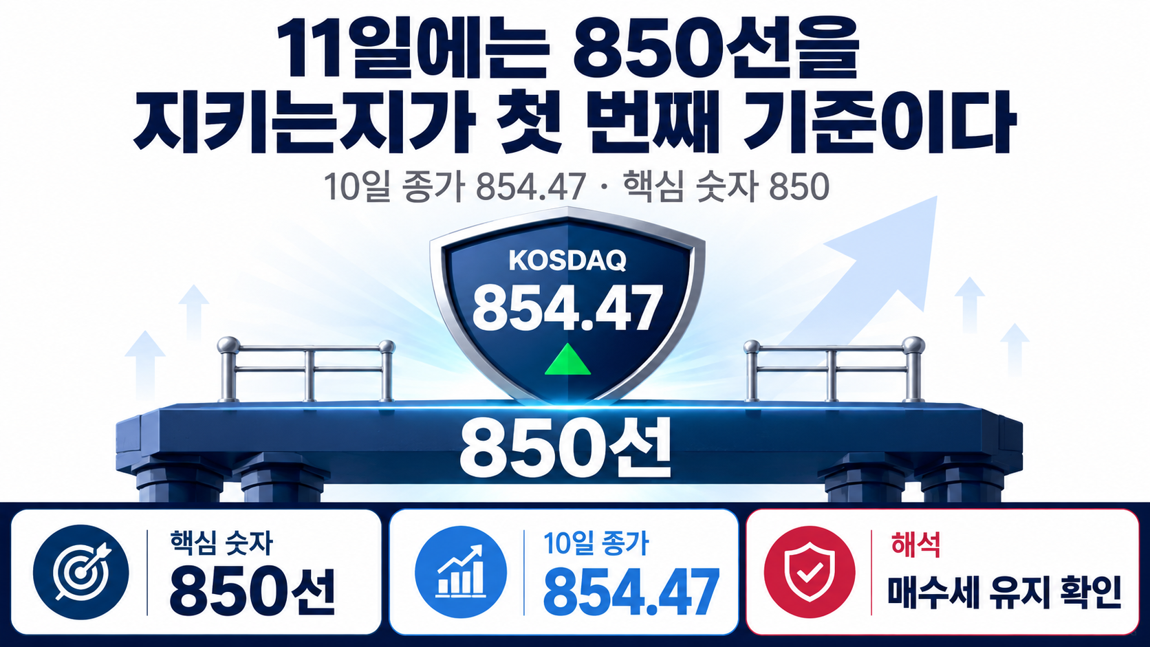 8월 11일 코스닥 전망, 6.97% 급등 뒤 850선 지키는지가 중요한 이유 - 외국인과 기관이 다시 사는지가 지수보다 중요하다 핵심 내용을 정리한 정보형 이미지