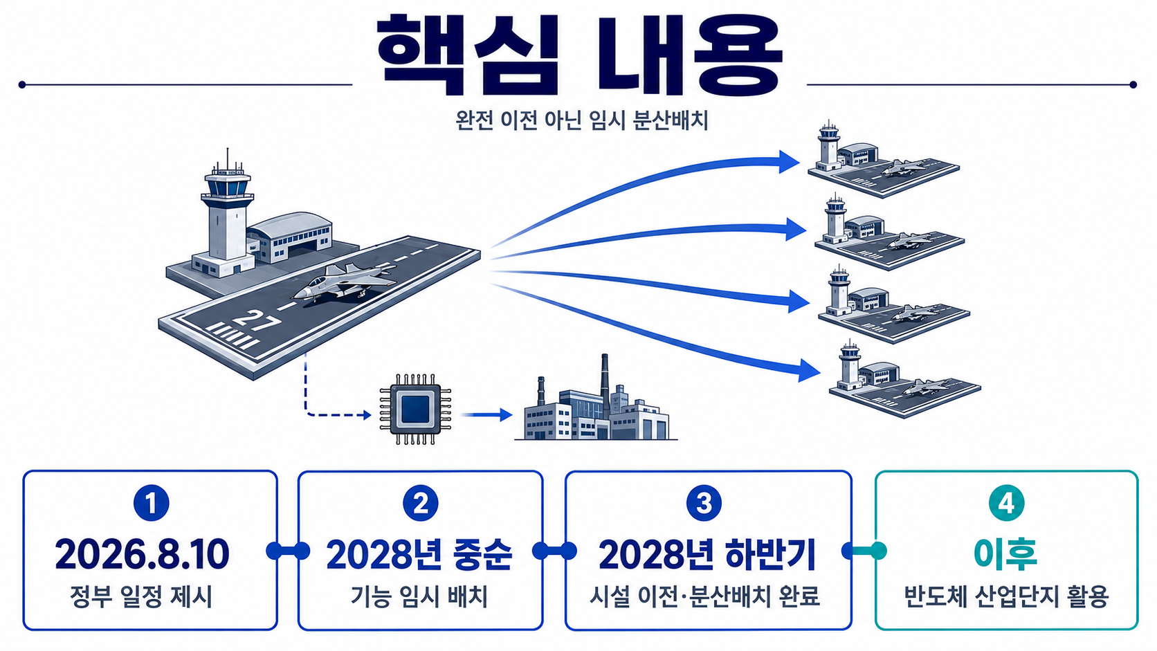 광주 군공항 2028년 이전, 완전 이전 아닌 임시 분산배치…무안 절차는 별도 - 핵심 내용 핵심 내용을 정리한 정보형 이미지
