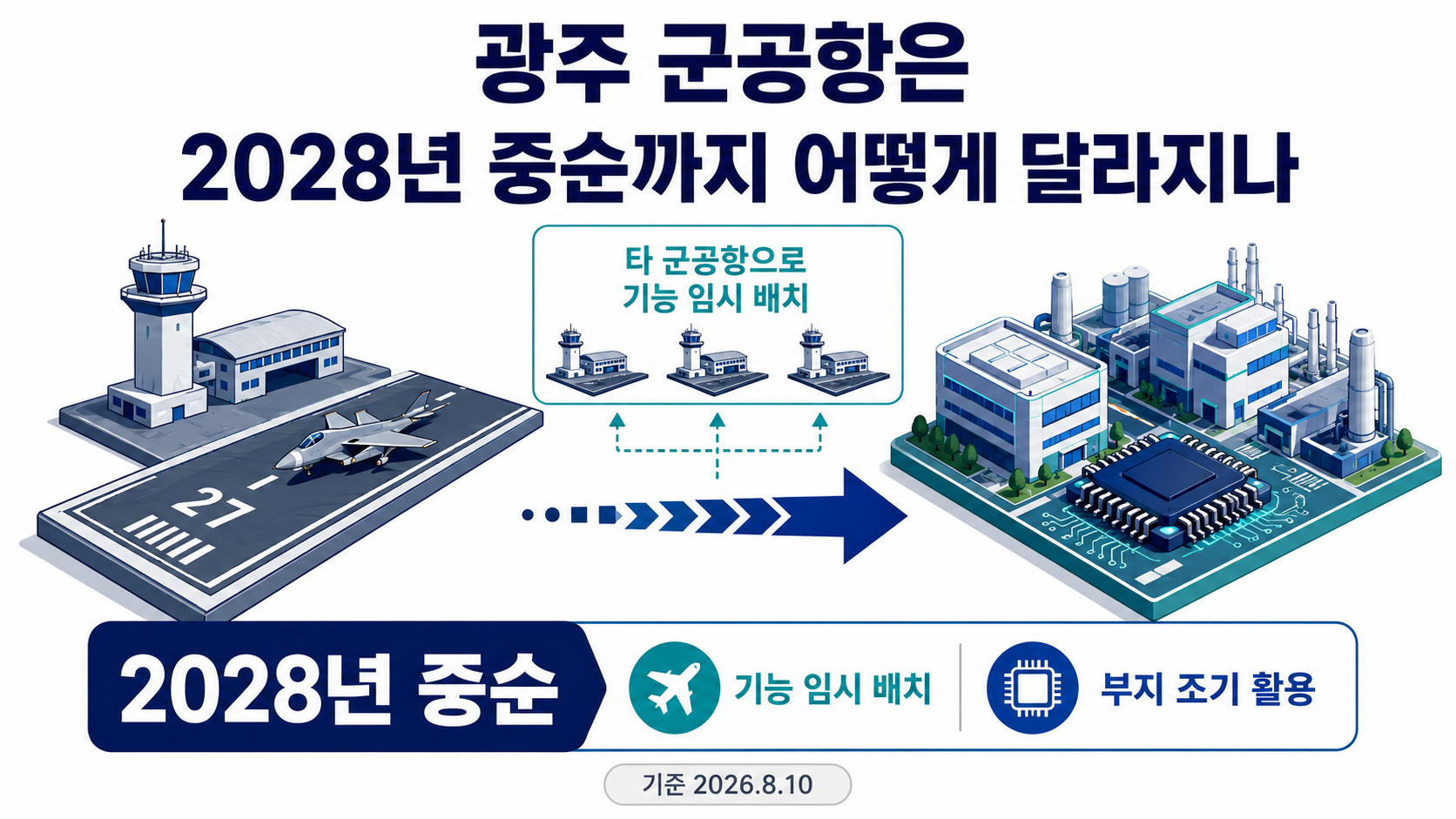 광주 군공항 2028년 이전, 완전 이전 아닌 임시 분산배치…무안 절차는 별도 - 2028년 임시 분산배치와 무안 이전은 왜 다른가 핵심 내용을 정리한 정보형 이미지