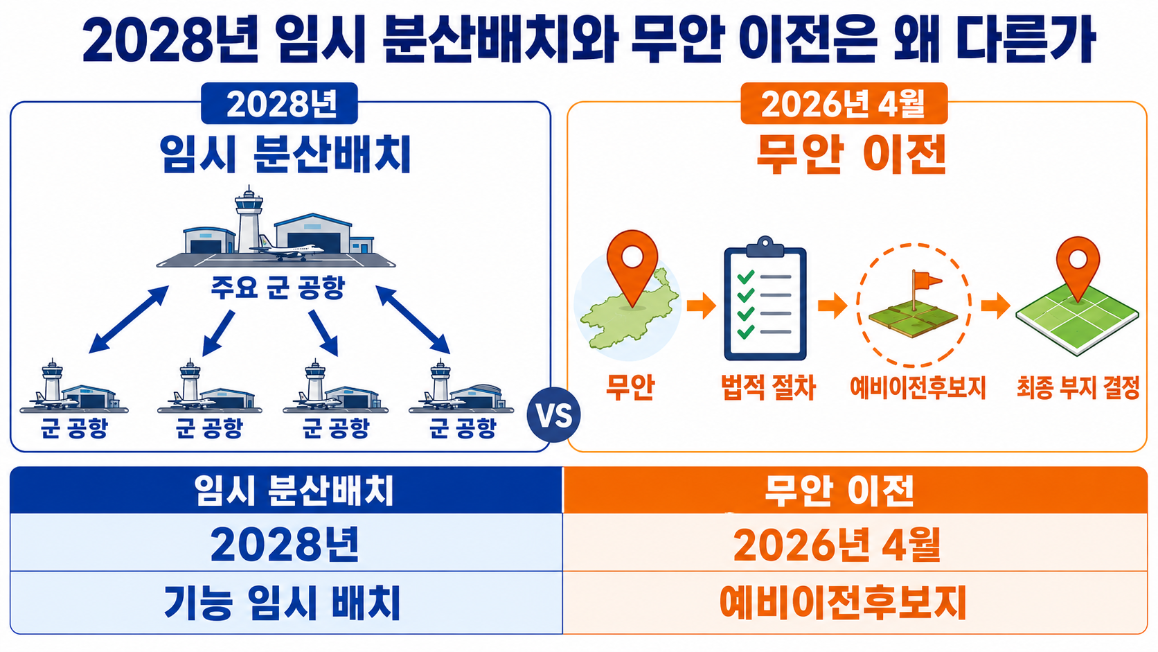 광주 군공항 2028년 이전, 완전 이전 아닌 임시 분산배치…무안 절차는 별도 - 왜 새 군공항이 완성되기 전에 광주 기지부터 비우려 하나 핵심 내용을 정리한 정보형 이미지