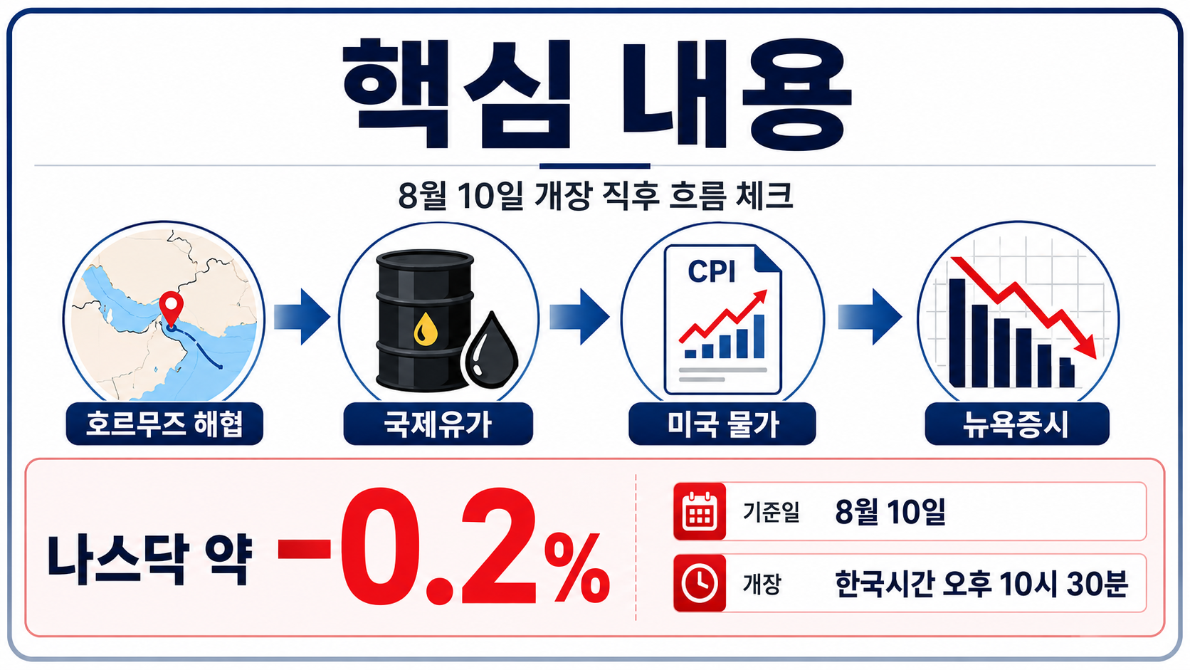 뉴욕증시 이란 협상 불확실성에 하락 출발, 나스닥 0.2%보다 중요한 변수는 - 뉴욕증시는 왜 이란 협상에 다시 민감해졌나 핵심 내용을 정리한 정보형 이미지