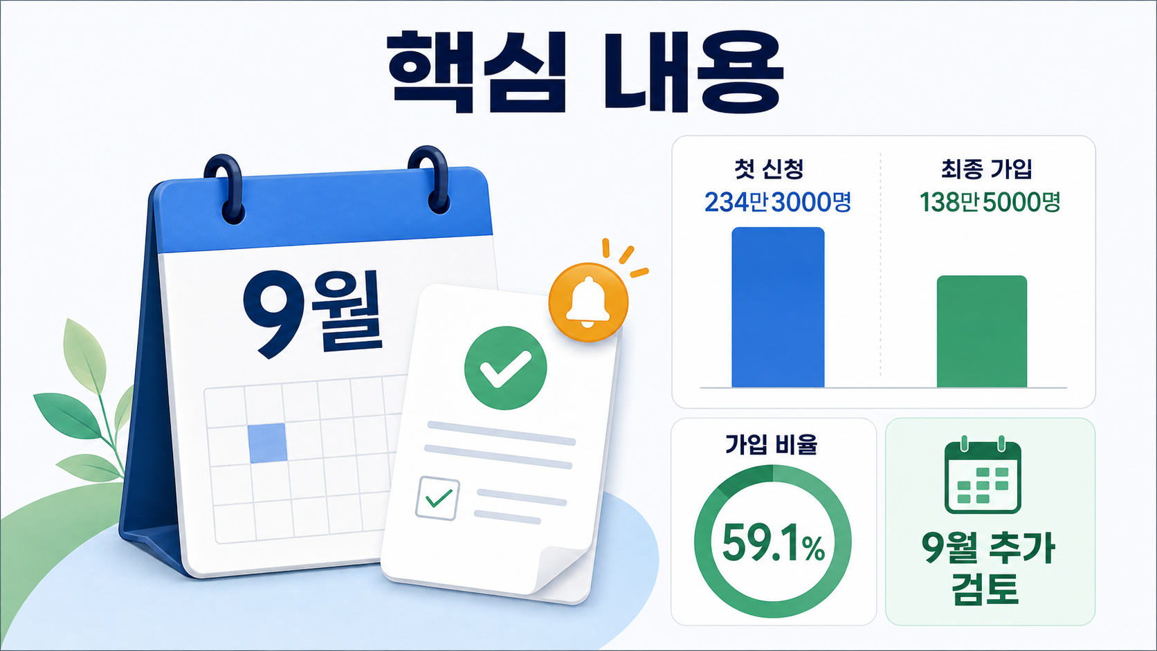 청년미래적금 138만5000명 가입, 9월 추가 모집 때 다시 신청할 수 있나 - 핵심 내용 핵심 내용을 정리한 정보형 이미지