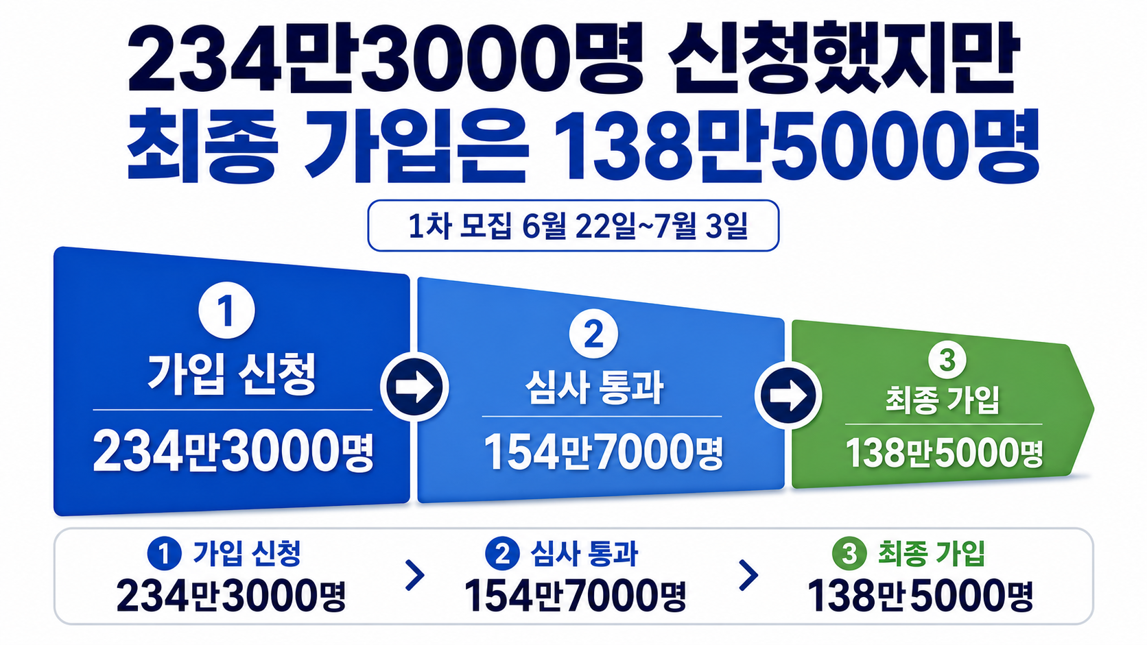 청년미래적금 138만5000명 가입, 9월 추가 모집 때 다시 신청할 수 있나 - 234만3000명 신청했지만 최종 가입은 138만5000명 핵심 내용을 정리한 정보형 이미지