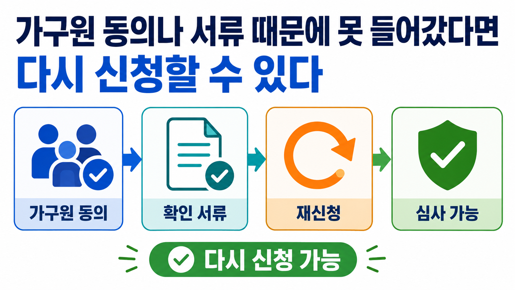 청년미래적금 138만5000명 가입, 9월 추가 모집 때 다시 신청할 수 있나 - 가구원 동의나 서류 때문에 못 들어갔다면 다시 신청할 수 있다 핵심 내용을 정리한 정보형 이미지