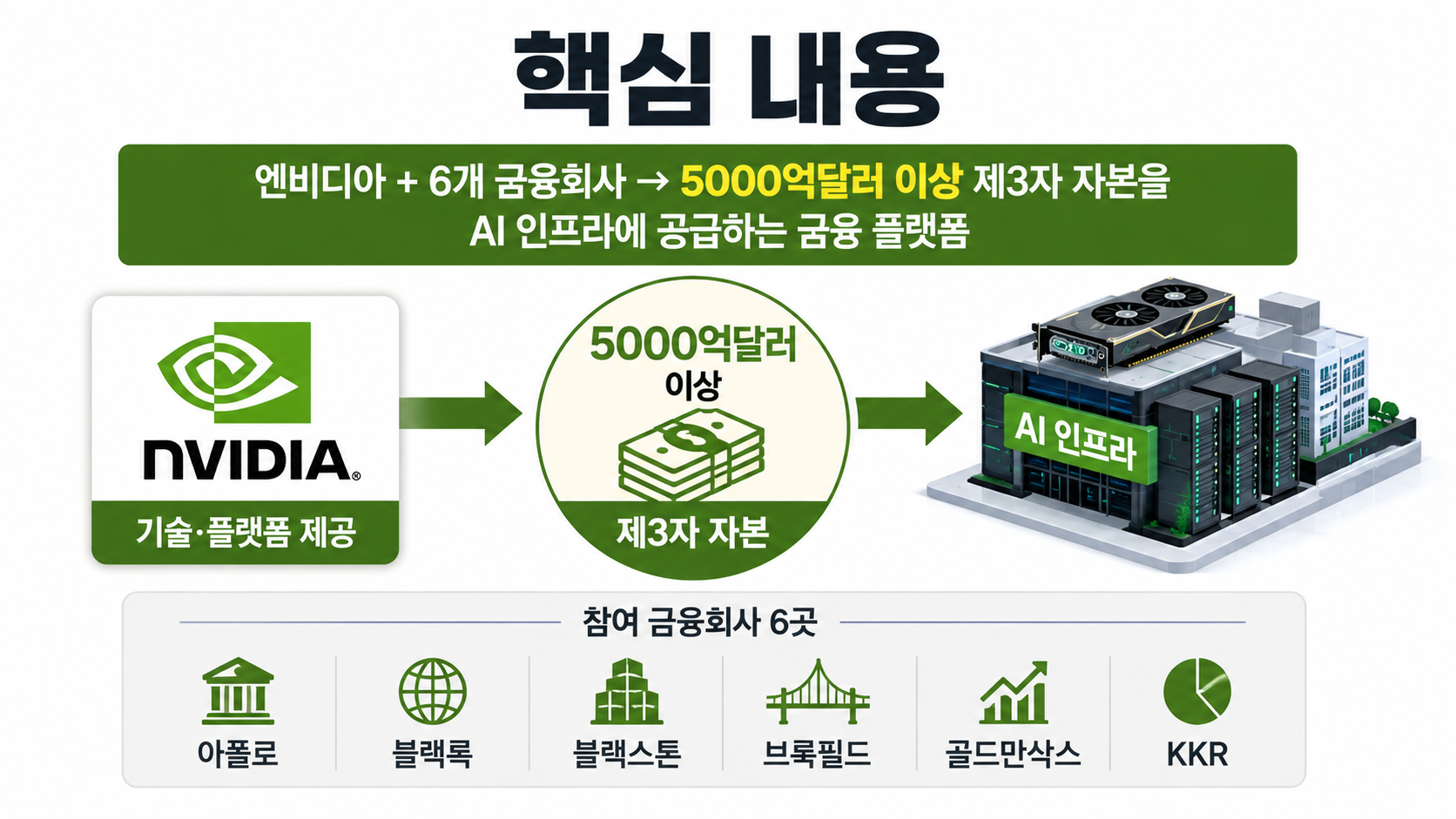 엔비디아 710조원 AI 금융플랫폼, 직접 투자 아닌데 더 중요한 이유 - 핵심 내용 핵심 내용을 정리한 정보형 이미지