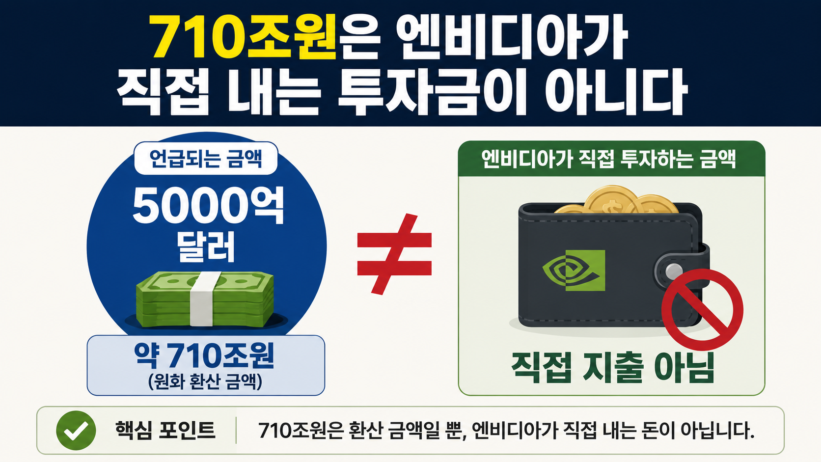엔비디아 710조원 AI 금융플랫폼, 직접 투자 아닌데 더 중요한 이유 - 710조원은 엔비디아가 직접 내는 투자금이 아니다 핵심 내용을 정리한 정보형 이미지