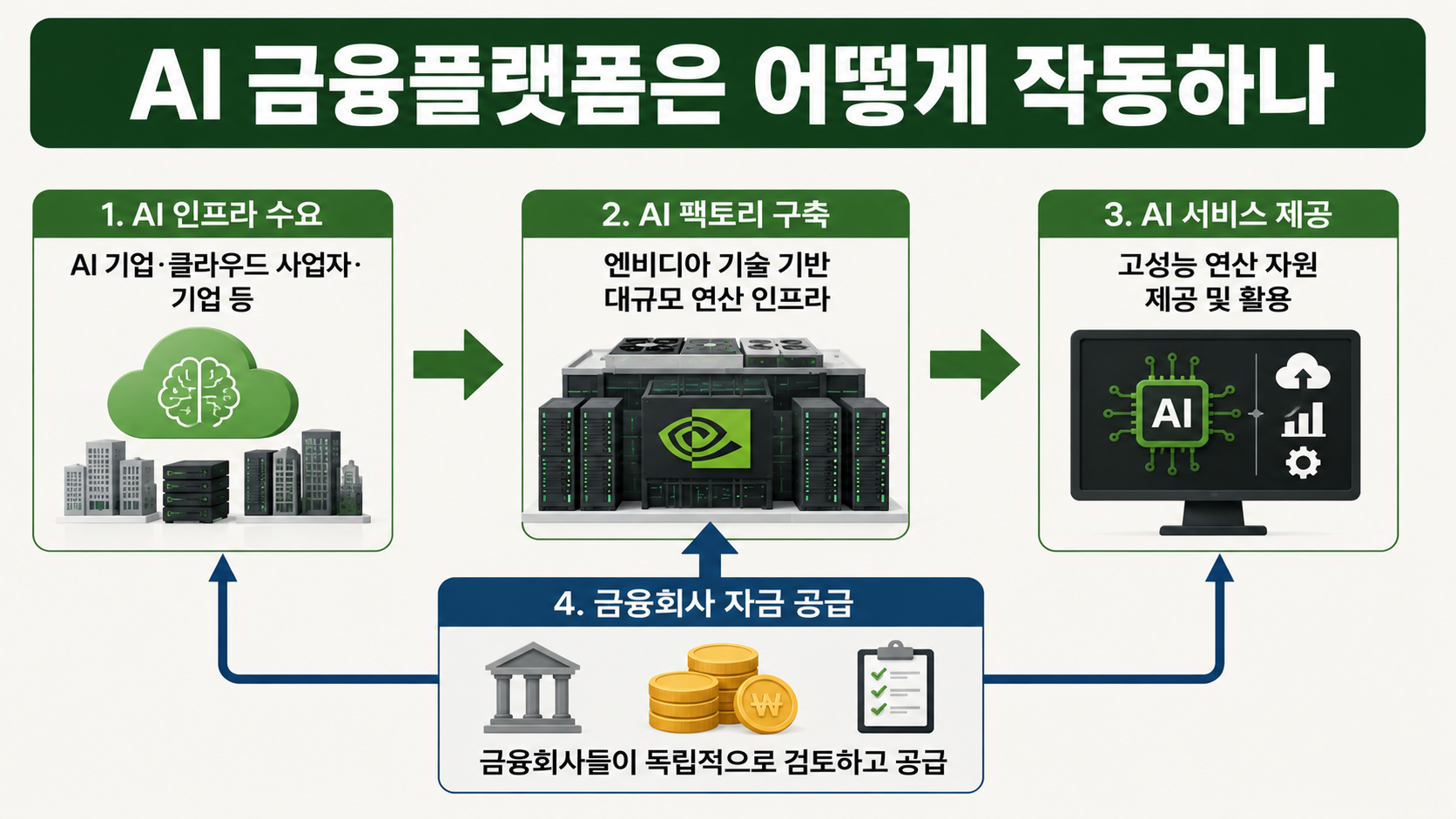 엔비디아 710조원 AI 금융플랫폼, 직접 투자 아닌데 더 중요한 이유 - AI 금융플랫폼은 어떻게 작동하나 핵심 내용을 정리한 정보형 이미지