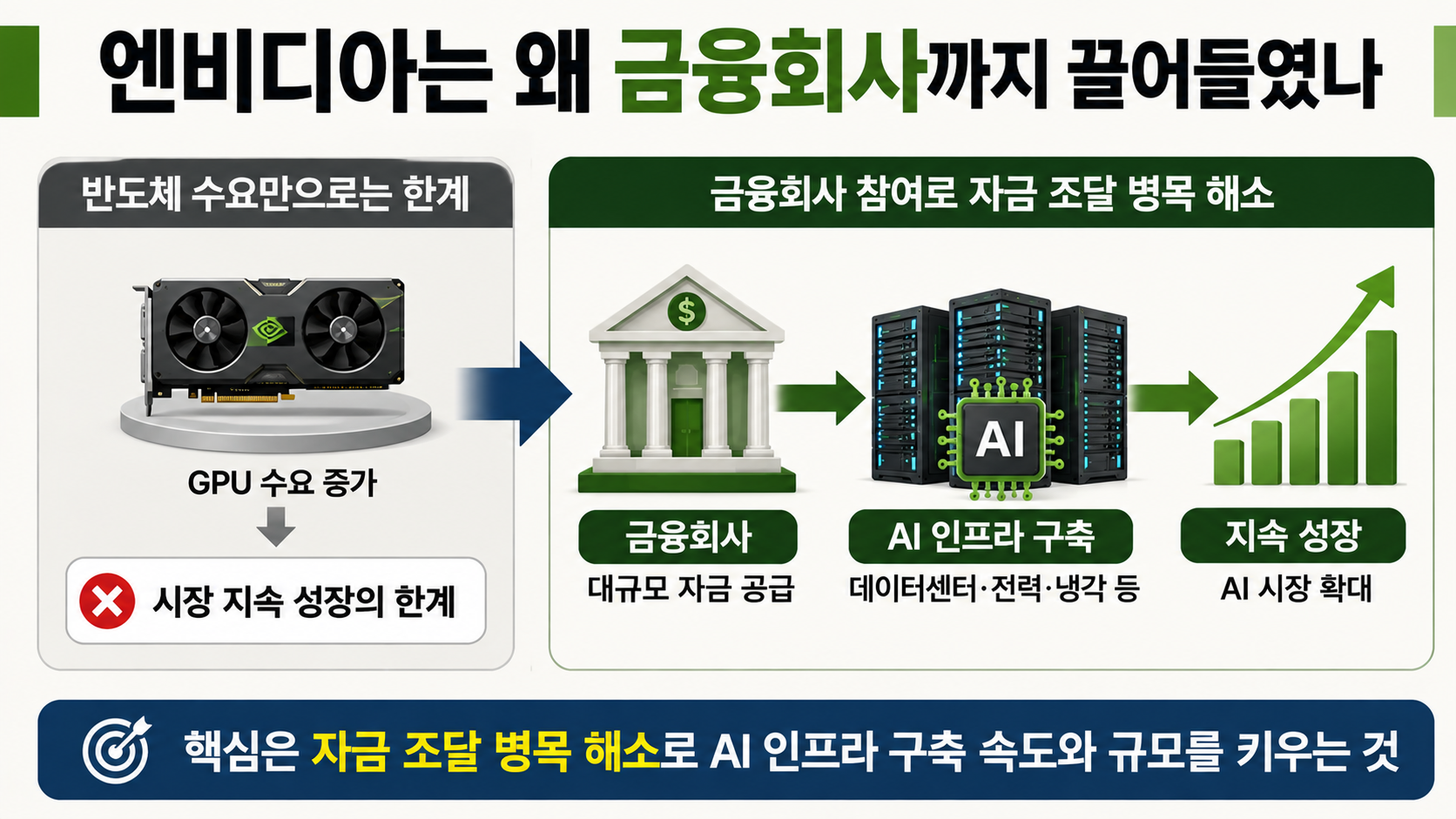엔비디아 710조원 AI 금융플랫폼, 직접 투자 아닌데 더 중요한 이유 - 엔비디아는 왜 금융회사까지 끌어들였나 핵심 내용을 정리한 정보형 이미지