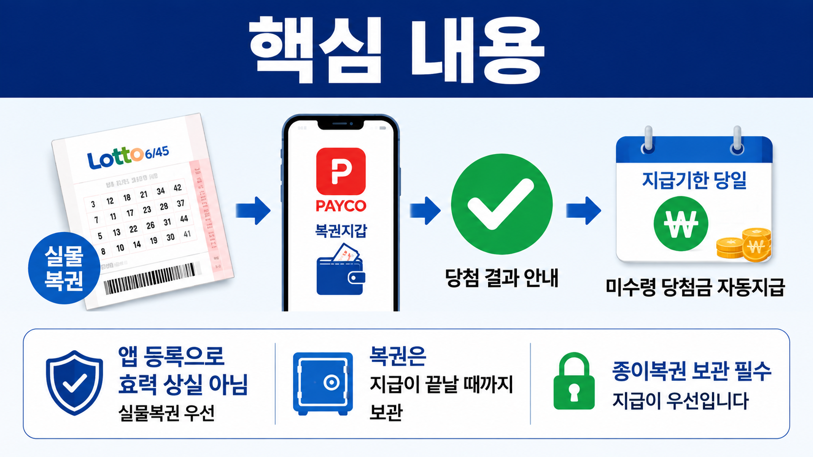 로또 당첨금 자동지급 18일부터, PAYCO 등록해도 실물복권은 보관해야 한다 - 핵심 내용 핵심 내용을 정리한 정보형 이미지
