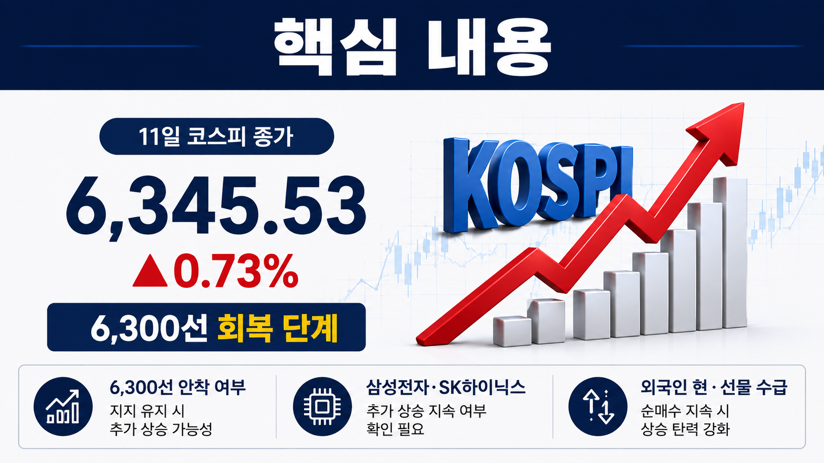 8월 12일 코스피 전망, 6,345선 회복 뒤 확인할 3가지 변수 - 핵심 내용 핵심 내용을 정리한 정보형 이미지