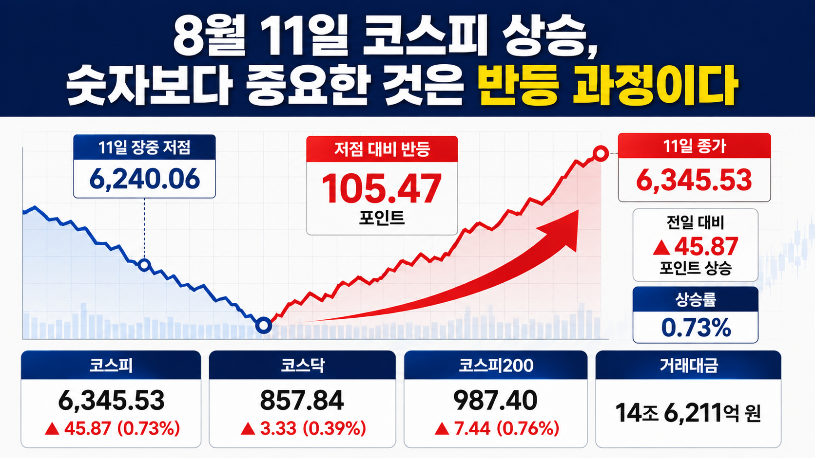 8월 12일 코스피 전망, 6,345선 회복 뒤 확인할 3가지 변수 - 8월 11일 코스피 상승, 숫자보다 중요한 것은 반등 과정이다 핵심 내용을 정리한 정보형 이미지