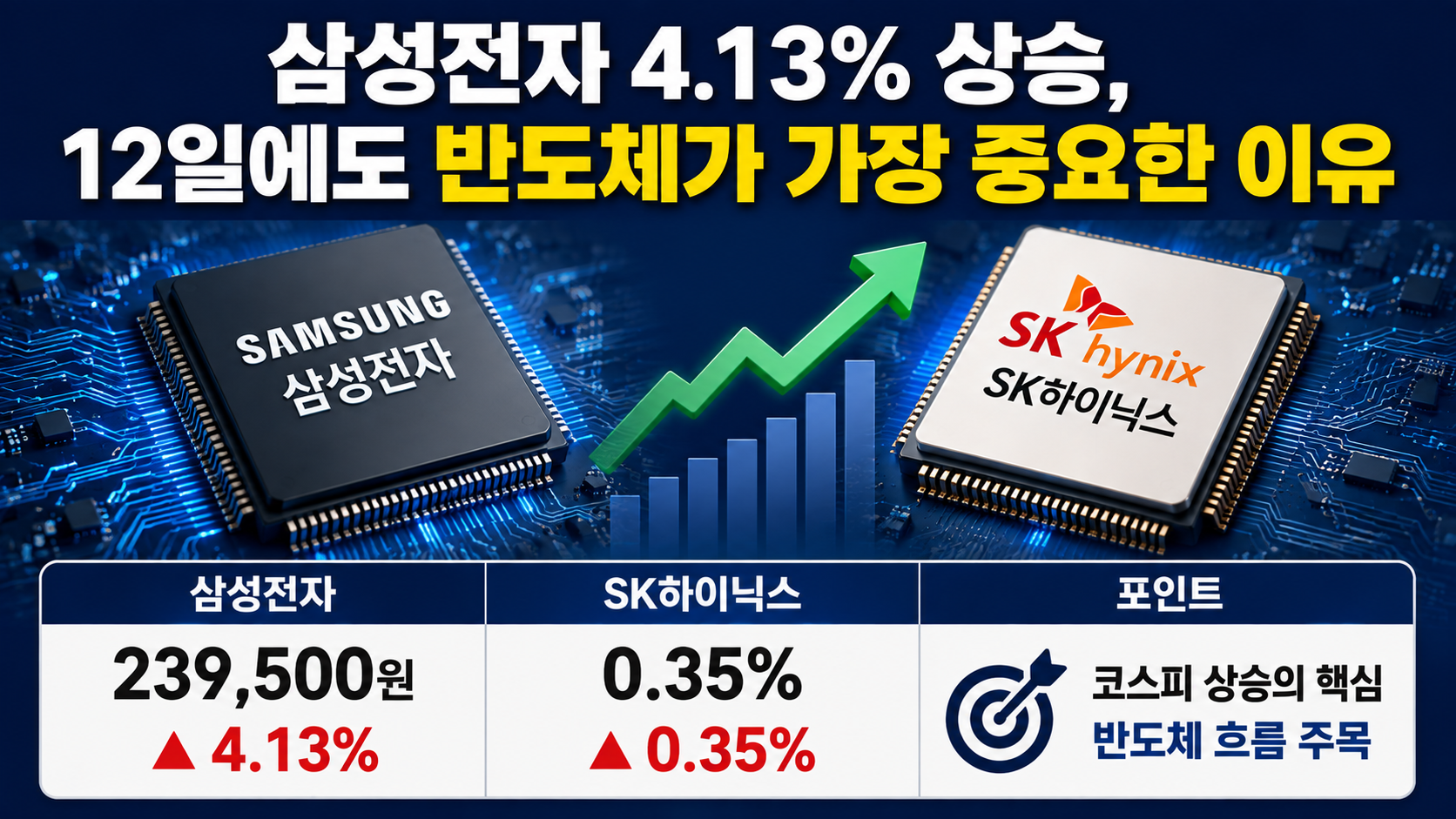 8월 12일 코스피 전망, 6,345선 회복 뒤 확인할 3가지 변수 - 삼성전자 4.13% 상승, 12일에도 반도체가 가장 중요한 이유 핵심 내용을 정리한 정보형 이미지