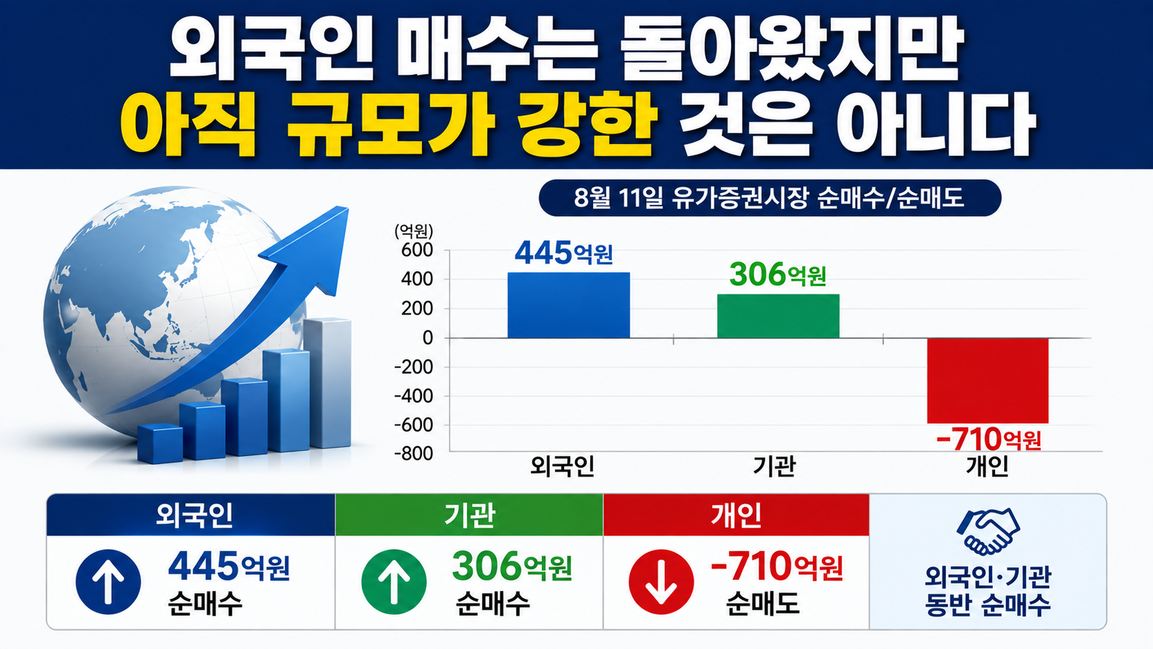 8월 12일 코스피 전망, 6,345선 회복 뒤 확인할 3가지 변수 - 외국인 매수는 돌아왔지만 아직 규모가 강한 것은 아니다 핵심 내용을 정리한 정보형 이미지
