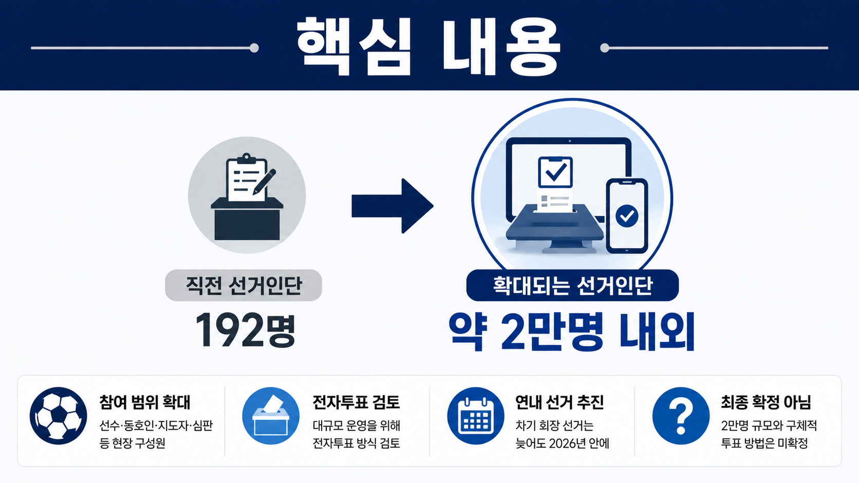 박지성 혁신위 선거인단 2만명 확대, 축구협회장 선거가 달라지는 이유 - 핵심 내용 핵심 내용을 정리한 정보형 이미지