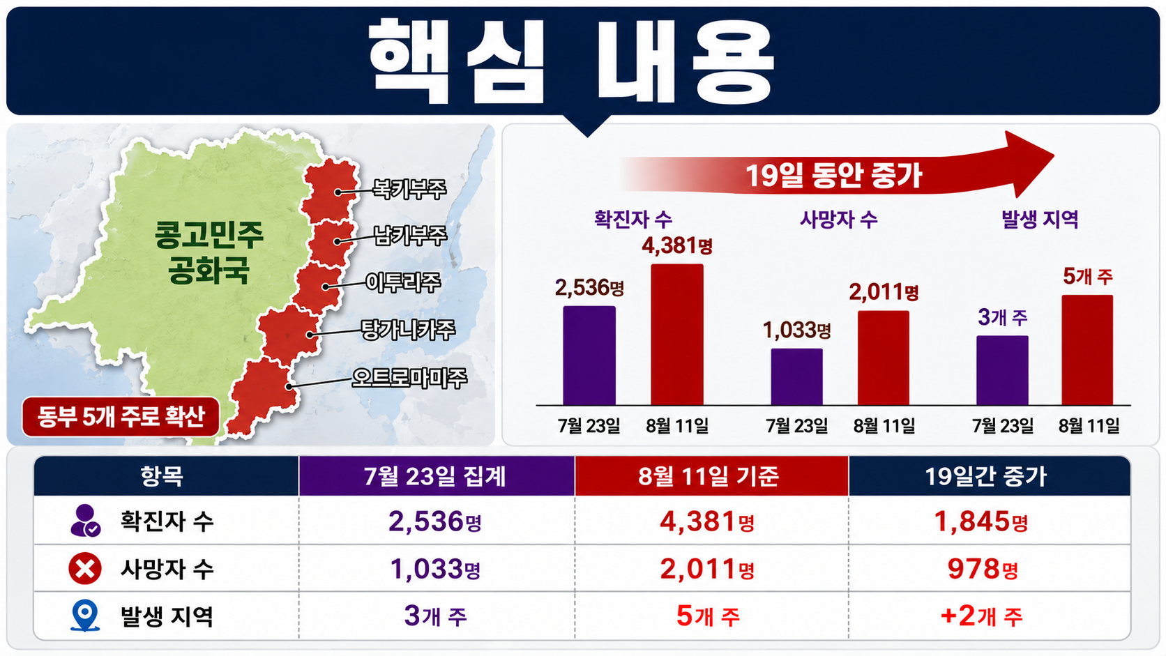 콩고 에볼라 사망자 2011명, 19일 만에 2천명선까지 치솟은 이유 - 핵심 내용 핵심 내용을 정리한 정보형 이미지