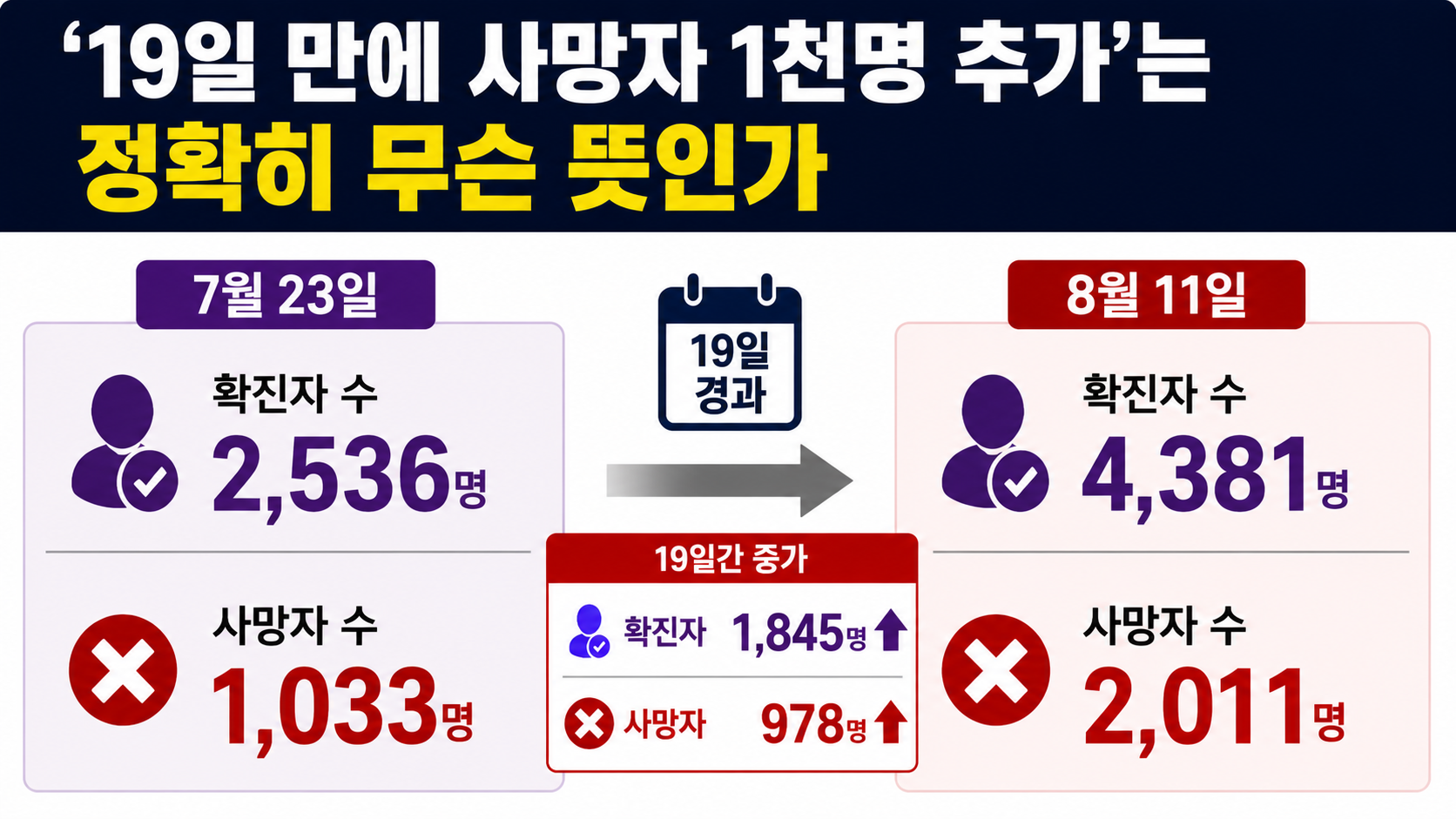 콩고 에볼라 사망자 2011명, 19일 만에 2천명선까지 치솟은 이유 - ‘19일 만에 사망자 1천명 추가’는 정확히 무슨 뜻인가 핵심 내용을 정리한 정보형 이미지