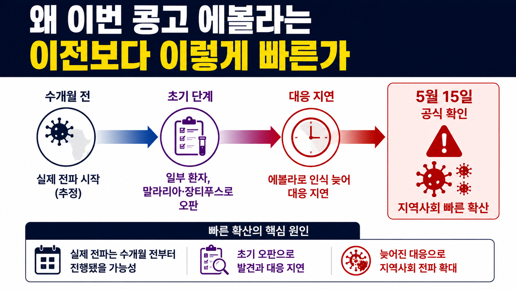 콩고 에볼라 사망자 2011명, 19일 만에 2천명선까지 치솟은 이유 - 왜 이번 콩고 에볼라는 이전보다 이렇게 빠른가 핵심 내용을 정리한 정보형 이미지