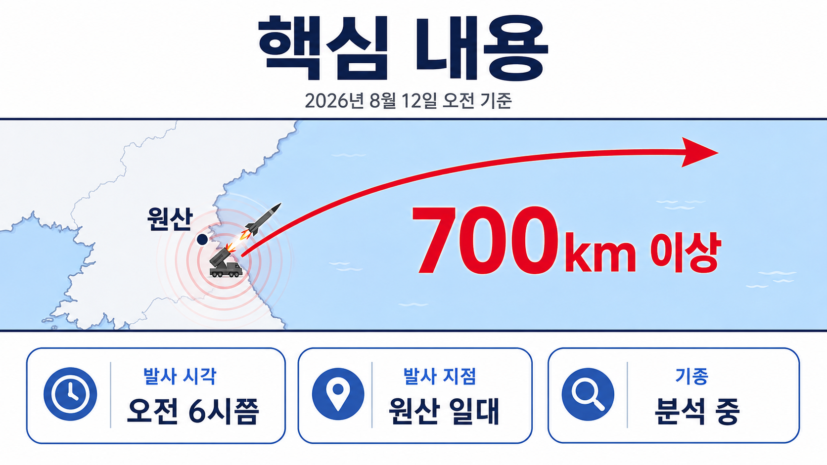 북한 탄도미사일 원산서 발사, 700km 이상 비행…기종은 아직 분석 중 - 핵심 내용 핵심 내용을 정리한 정보형 이미지