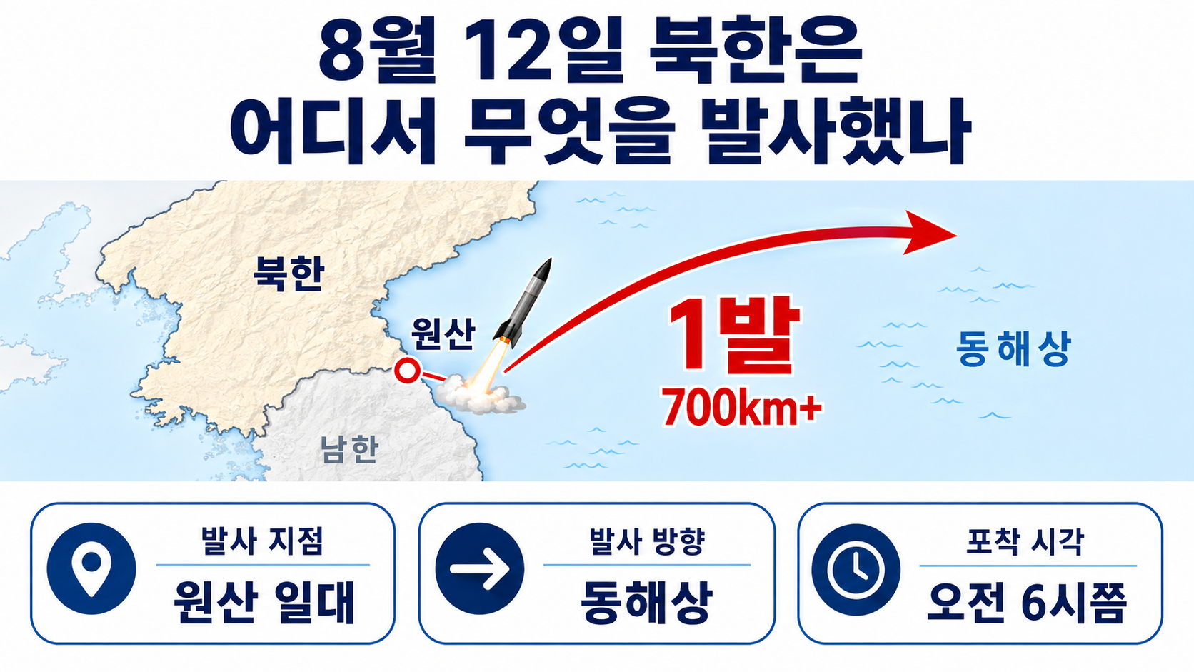 북한 탄도미사일 원산서 발사, 700km 이상 비행…기종은 아직 분석 중 - 8월 12일 북한은 어디서 무엇을 발사했나 핵심 내용을 정리한 정보형 이미지