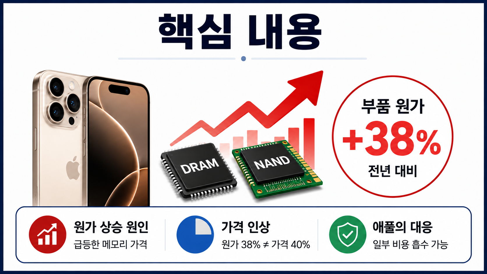 아이폰18 프로 부품 원가 38% 뛴다, 그런데 출고가는 40% 오르지 않는 이유 - 핵심 내용 핵심 내용을 정리한 정보형 이미지