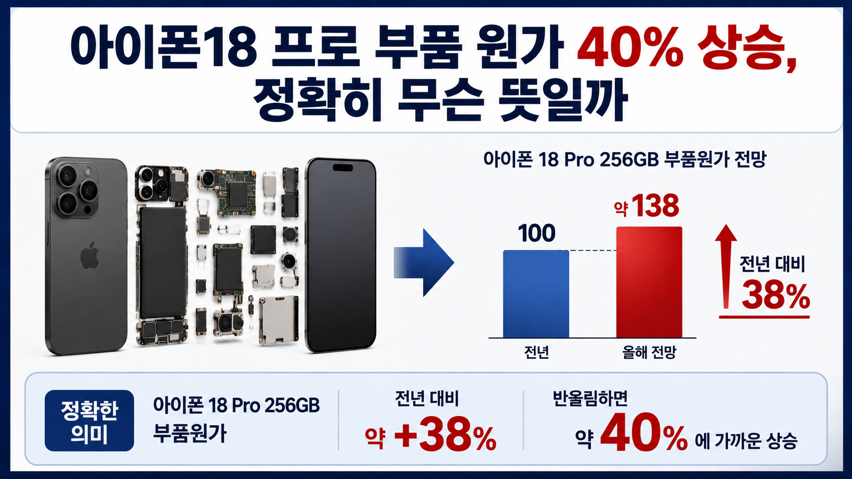 아이폰18 프로 부품 원가 38% 뛴다, 그런데 출고가는 40% 오르지 않는 이유 - 아이폰18 프로 부품 원가 40% 상승, 정확히 무슨 뜻일까 핵심 내용을 정리한 정보형 이미지