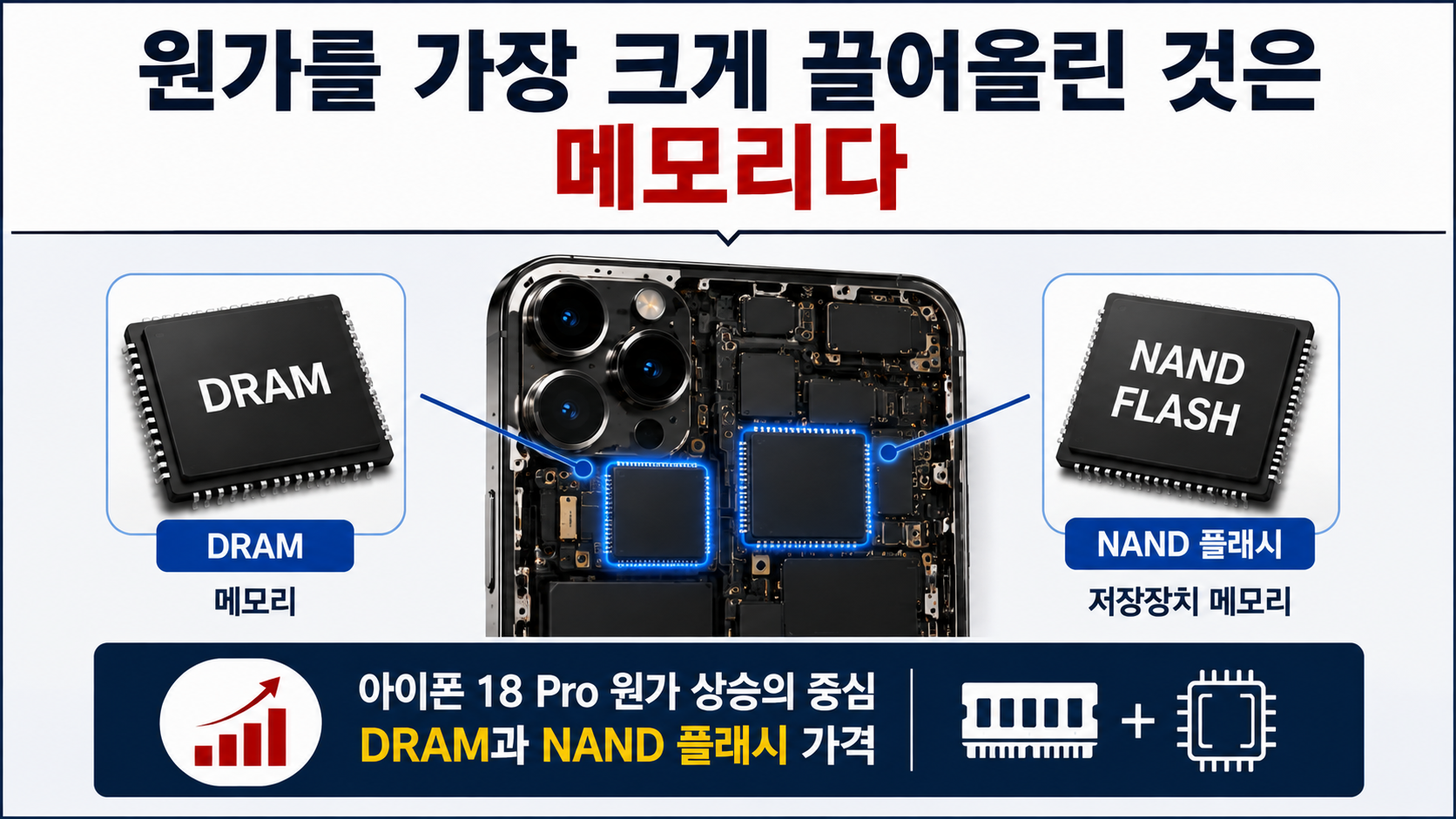 아이폰18 프로 부품 원가 38% 뛴다, 그런데 출고가는 40% 오르지 않는 이유 - 원가를 가장 크게 끌어올린 것은 메모리다 핵심 내용을 정리한 정보형 이미지
