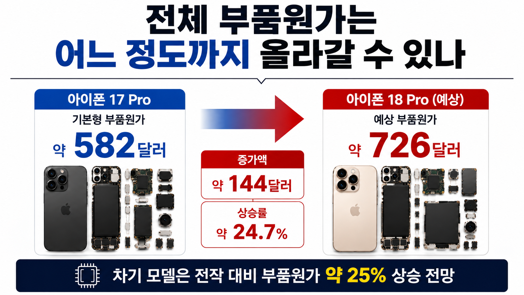 아이폰18 프로 부품 원가 38% 뛴다, 그런데 출고가는 40% 오르지 않는 이유 - 전체 부품원가는 어느 정도까지 올라갈 수 있나 핵심 내용을 정리한 정보형 이미지