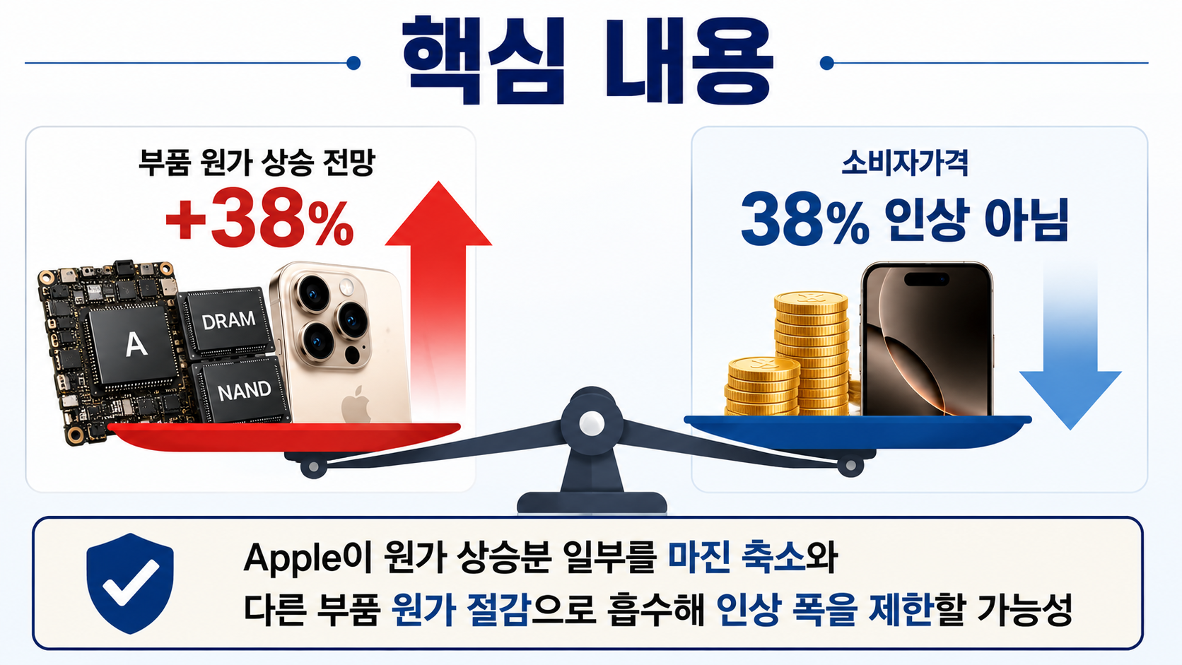 아이폰 18 Pro 256GB 원가 38% 상승 전망, 가격은 정말 38% 오를까 - 핵심 내용 핵심 내용을 정리한 정보형 이미지