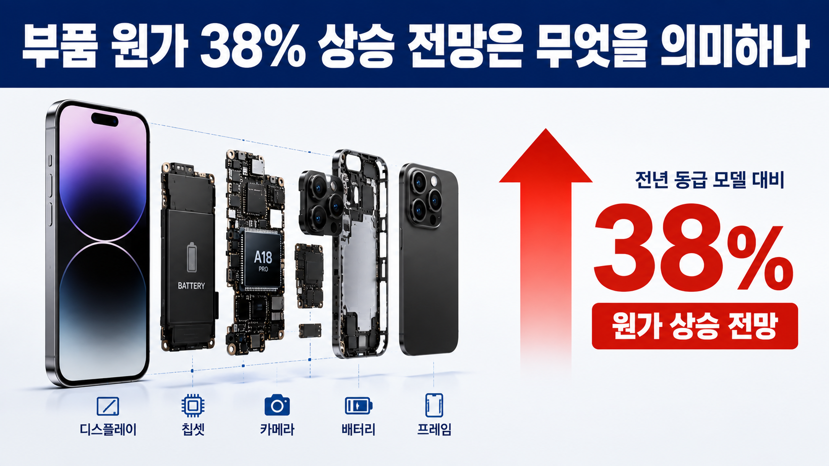 아이폰 18 Pro 256GB 원가 38% 상승 전망, 가격은 정말 38% 오를까 - 부품 원가 38% 상승 전망은 무엇을 의미하나 핵심 내용을 정리한 정보형 이미지