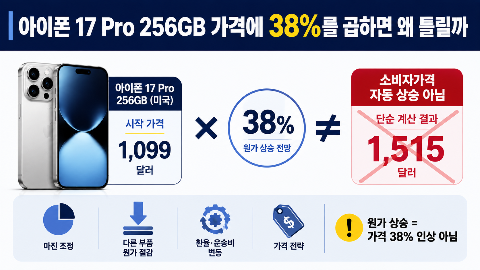 아이폰 18 Pro 256GB 원가 38% 상승 전망, 가격은 정말 38% 오를까 - 아이폰 17 Pro 256GB 가격에 38%를 곱하면 왜 틀릴까 핵심 내용을 정리한 정보형 이미지
