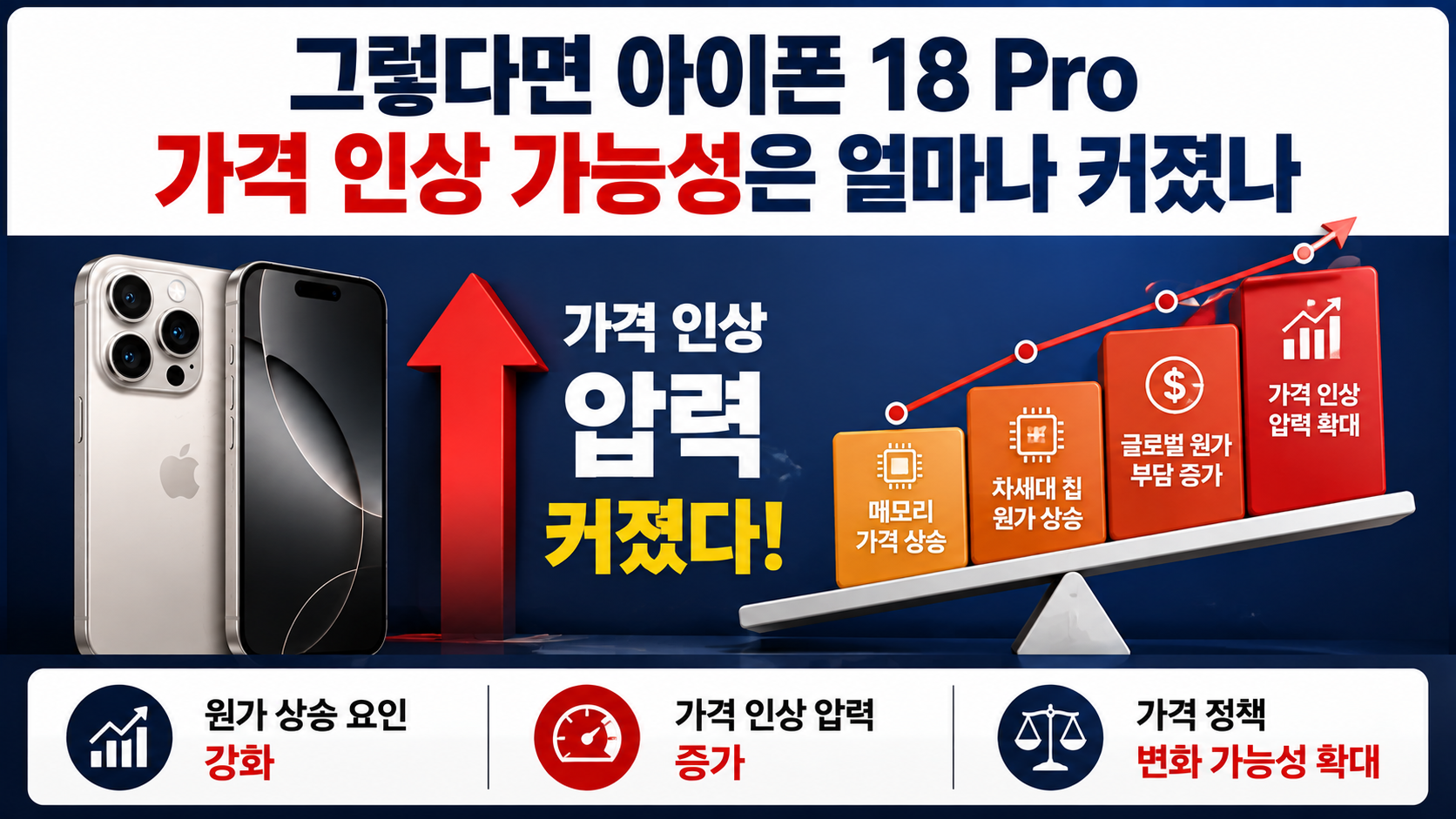 아이폰 18 Pro 256GB 원가 38% 상승 전망, 가격은 정말 38% 오를까 - 그렇다면 아이폰 18 Pro 가격 인상 가능성은 얼마나 커졌나 핵심 내용을 정리한 정보형 이미지