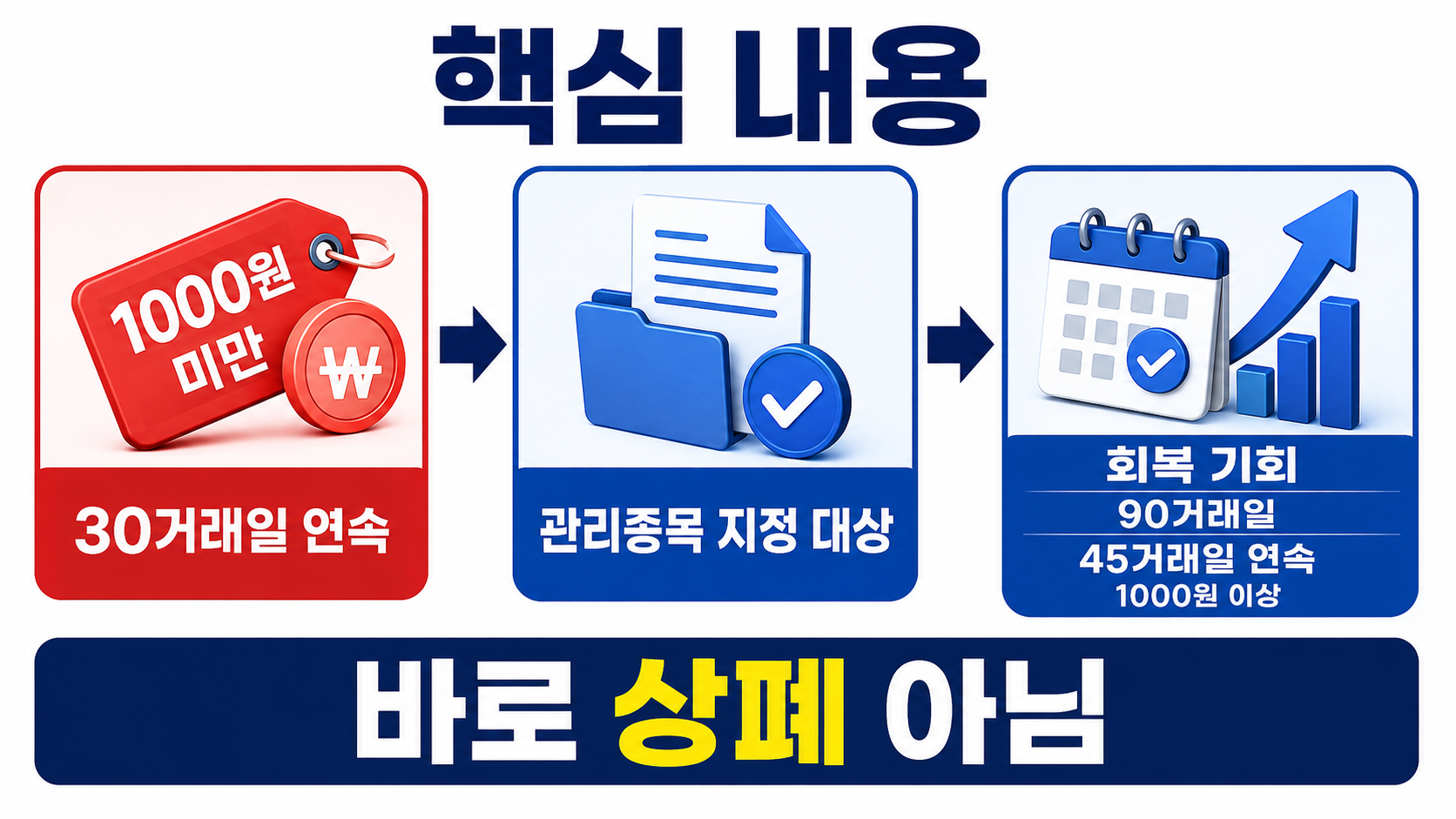 동전주 23개 종목 상장폐지 기준, 8월 12일 1000원 못 넘겨도 바로 상폐는 아니다 - 핵심 내용 핵심 내용을 정리한 정보형 이미지