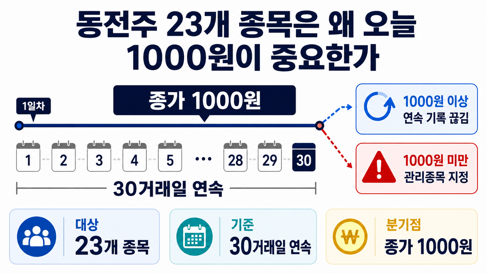 동전주 23개 종목 상장폐지 기준, 8월 12일 1000원 못 넘겨도 바로 상폐는 아니다 - 동전주 23개 종목은 왜 오늘 1000원이 중요한가 핵심 내용을 정리한 정보형 이미지