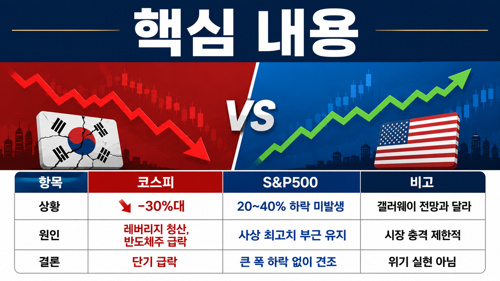 스콧 갤러웨이 8월 폭락 전망, 코스피는 무너졌지만 S&P500은 달랐다 - 핵심 내용 핵심 내용을 정리한 정보형 이미지