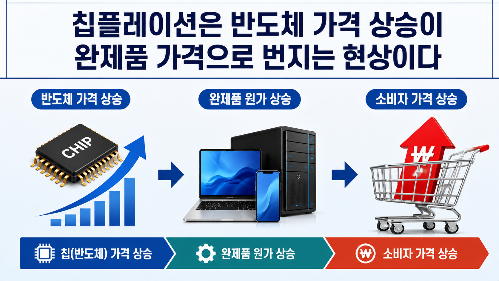 칩플레이션에 노트북·PC 가격 상승, 2026년 최대 40% 전망은 무슨 뜻일까 - 칩플레이션은 반도체 가격 상승이 완제품 가격으로 번지는 현상이다 핵심 내용을 정리한 정보형 이미지