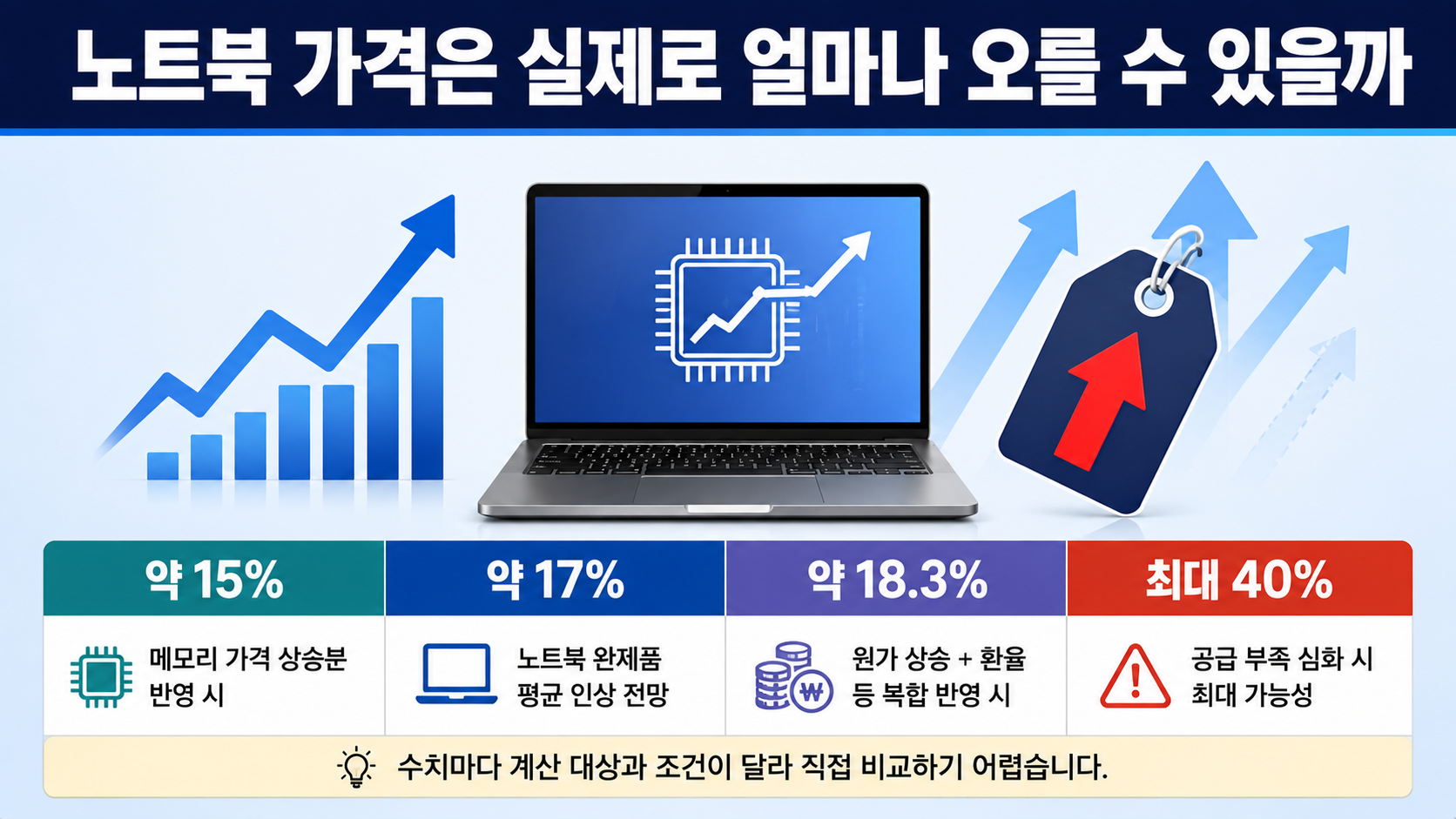 칩플레이션에 노트북·PC 가격 상승, 2026년 최대 40% 전망은 무슨 뜻일까 - 노트북 가격은 실제로 얼마나 오를 수 있을까 핵심 내용을 정리한 정보형 이미지