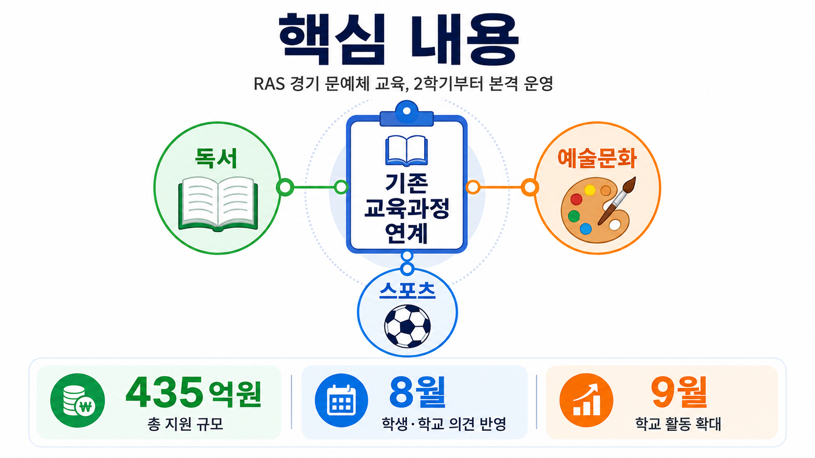 경기도교육청 RAS 문예체 교육 2학기 시작, 435억 투입하면 학교는 뭐가 달라지나 - 핵심 내용 핵심 내용을 정리한 정보형 이미지