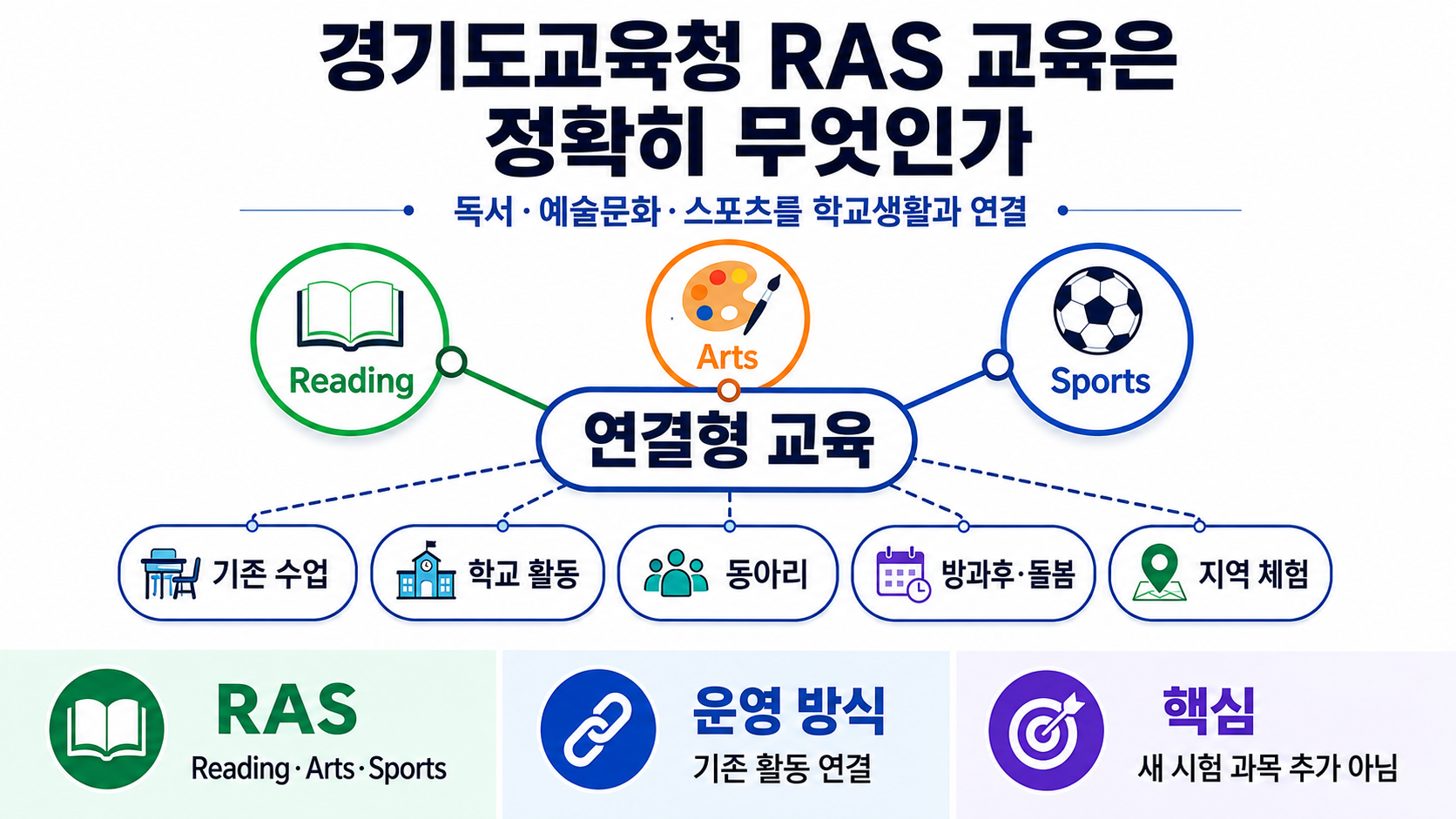 경기도교육청 RAS 문예체 교육 2학기 시작, 435억 투입하면 학교는 뭐가 달라지나 - 경기도교육청 RAS 교육은 정확히 무엇인가 핵심 내용을 정리한 정보형 이미지